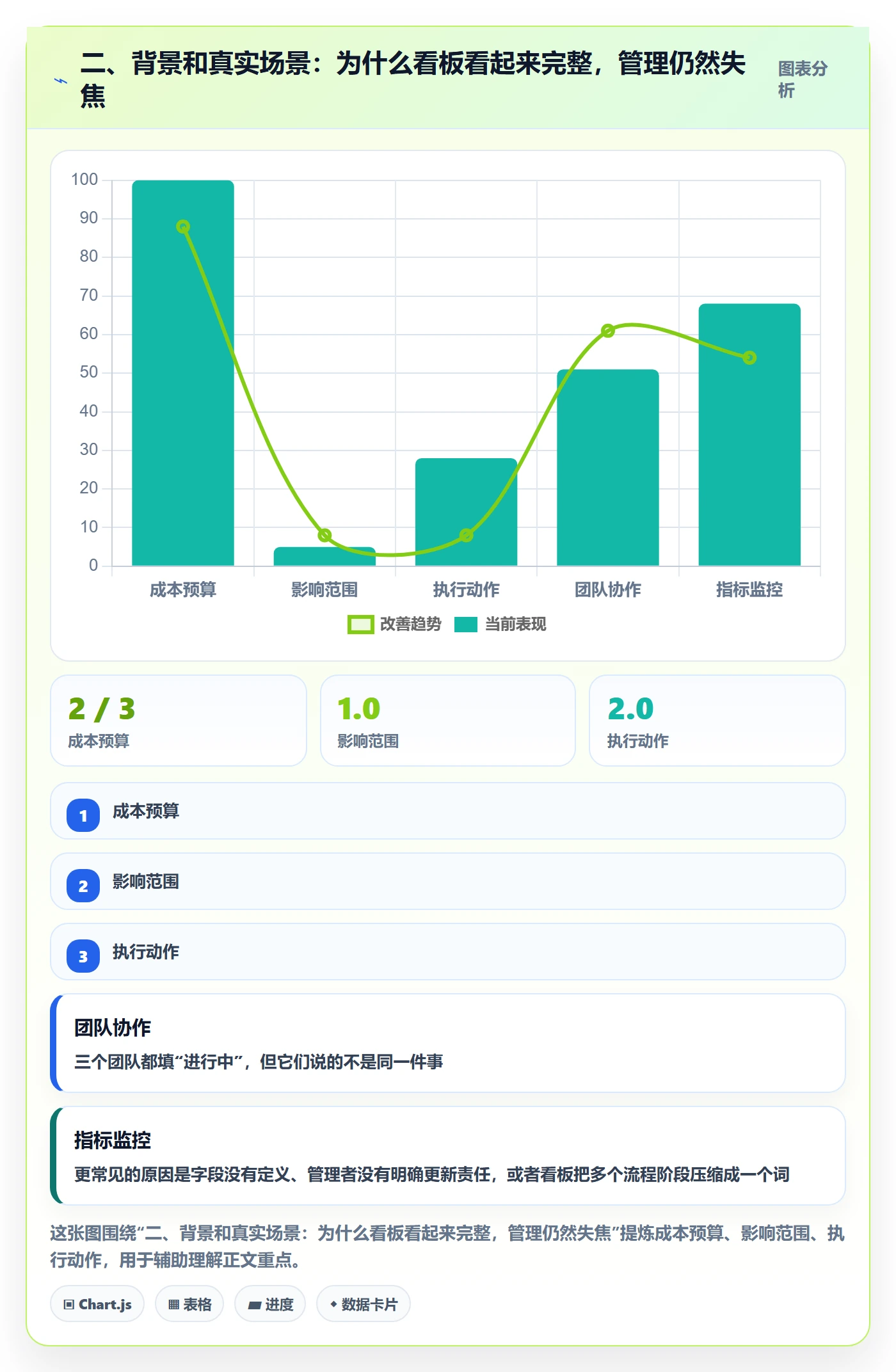 二、背景和真实场景:为什么看板看起来完整,管理仍然失焦