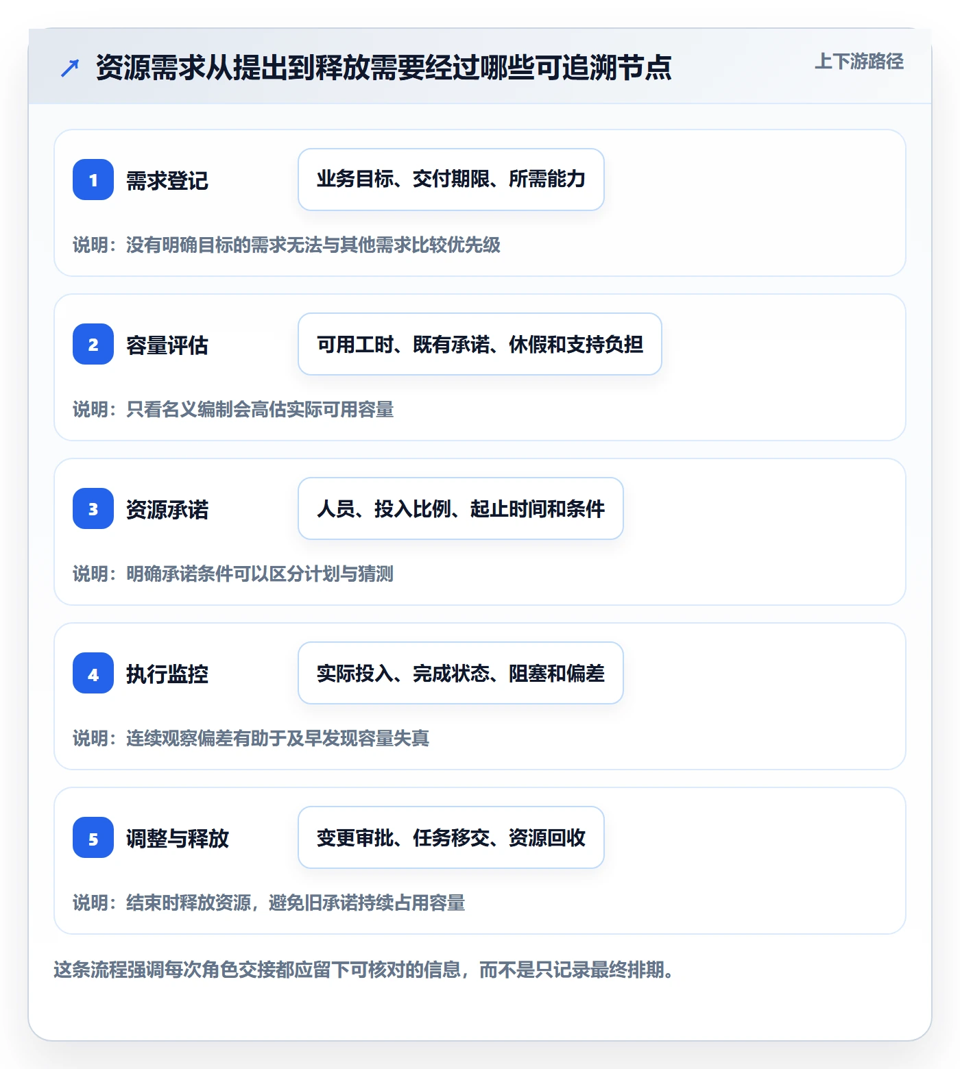 资源管理角色全流程：跨部门团队效率提升与一文讲清