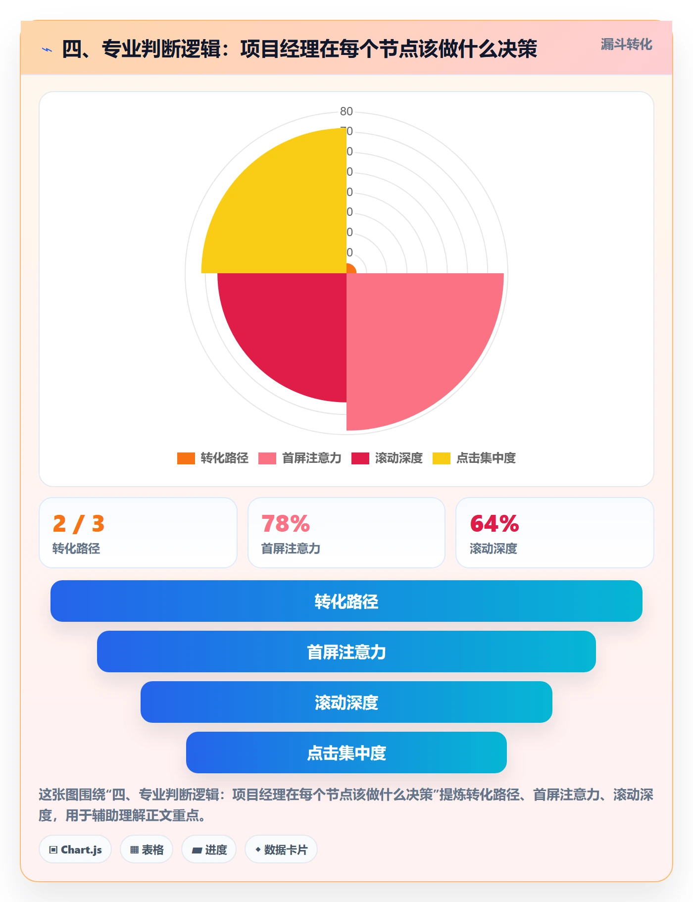 四、专业判断逻辑:项目经理在每个节点该做什么决策