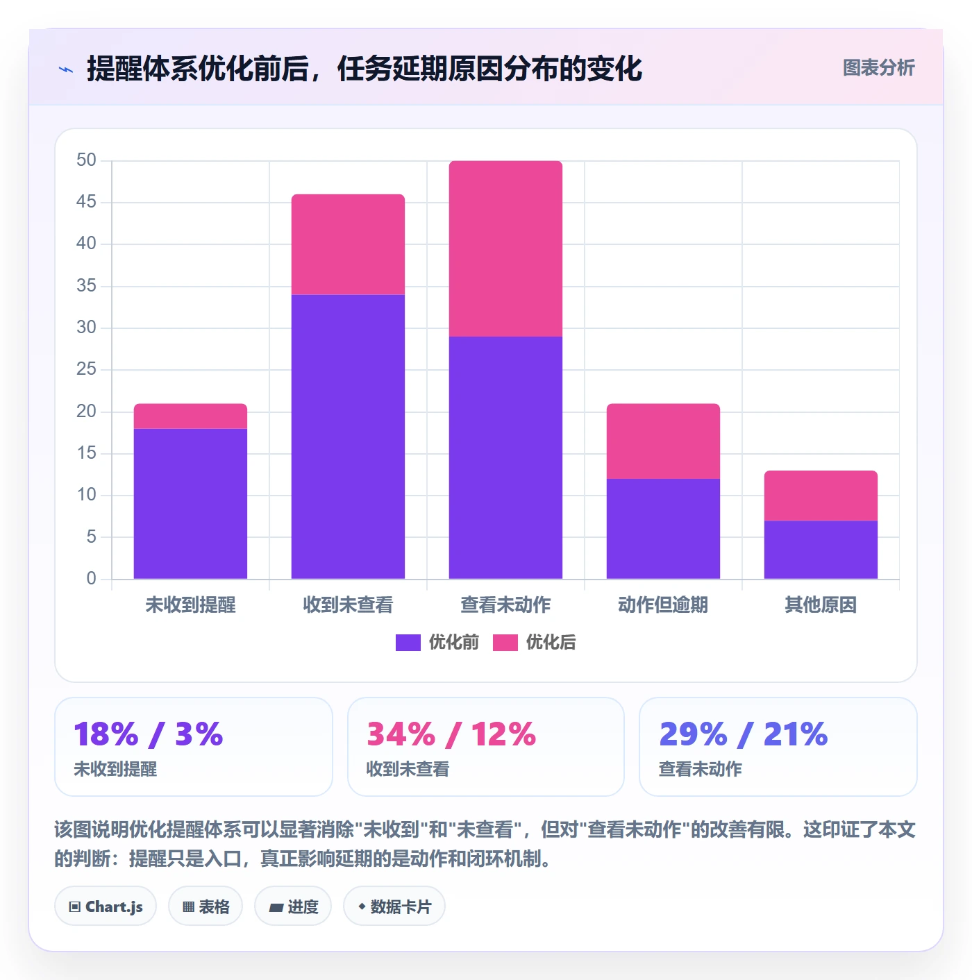 提前提醒怎么做?PMO流程优化:任务提醒从0到1