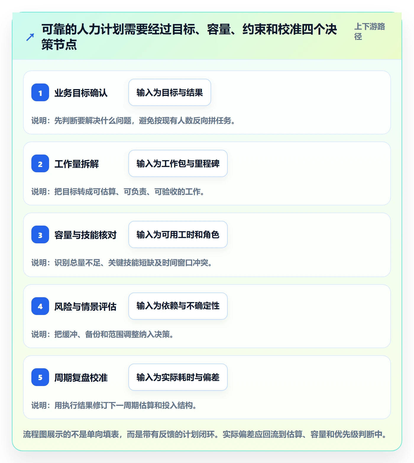 投入比例最佳实践:企业管理者人力资源计划入门指南,常见问题