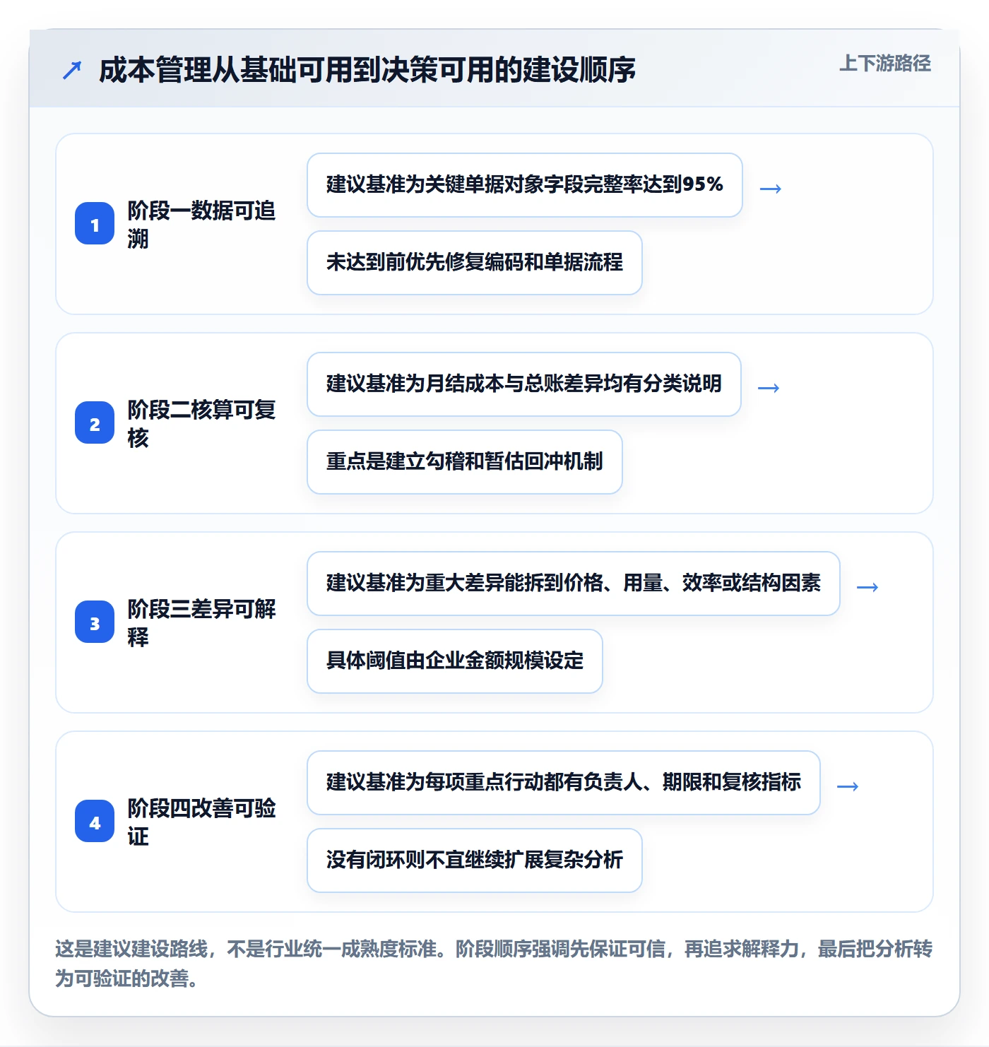 成本管理如何做好实际成本?企业管理者制度设计与操作步骤