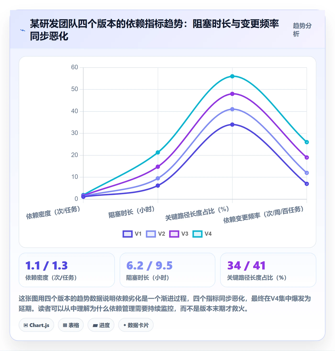 前置任务管理方法大全：研发团队任务依赖数据分析落地清单