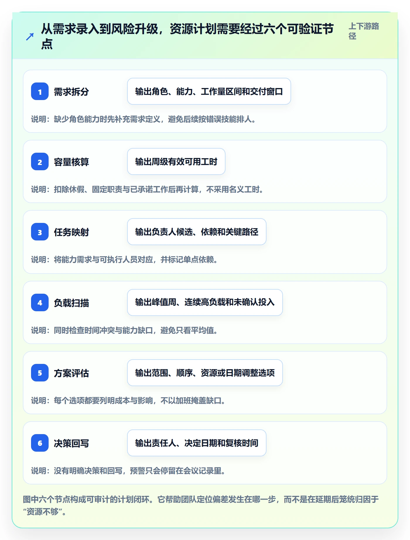 资源负载怎么做？产品经理风险控制：人力资源计划从0到1