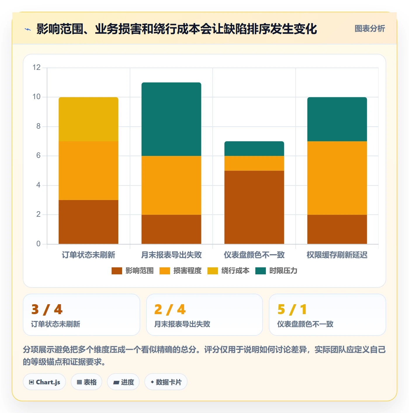 Bug / 缺陷优先级全流程:管理层数据分析与一文讲清