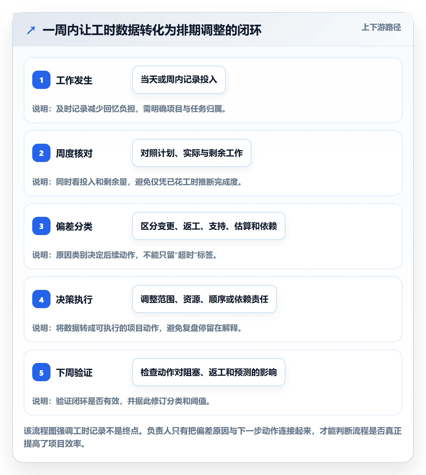工时表如何做好项目工时?项目负责人效率提升与操作步骤