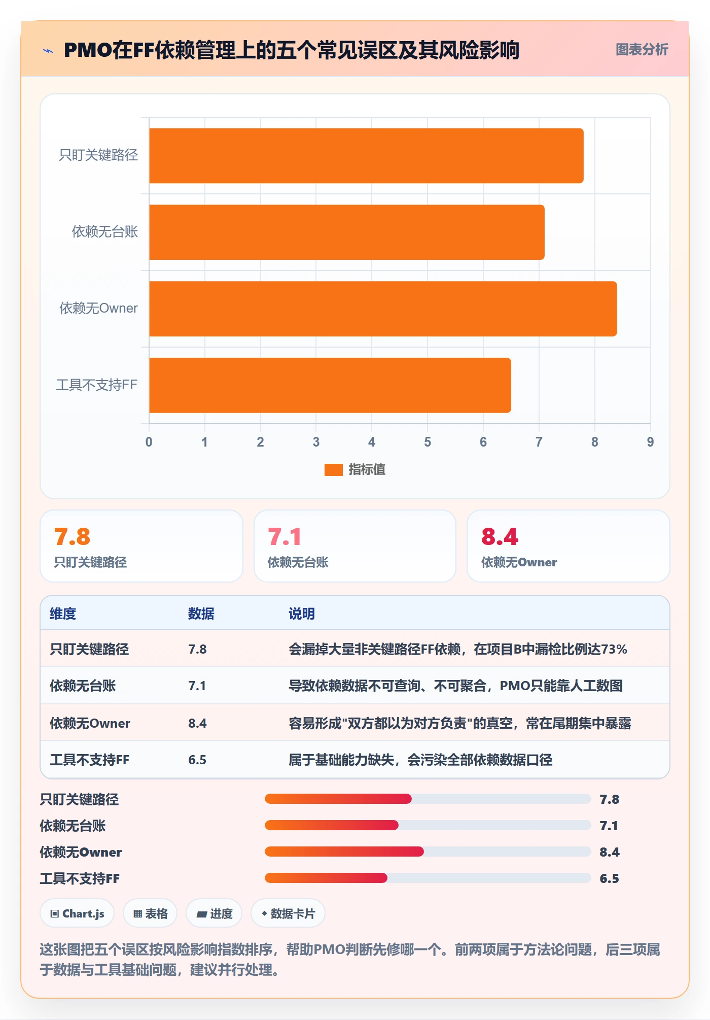 FF落地方案:PMO开展任务依赖的数据分析案例解析