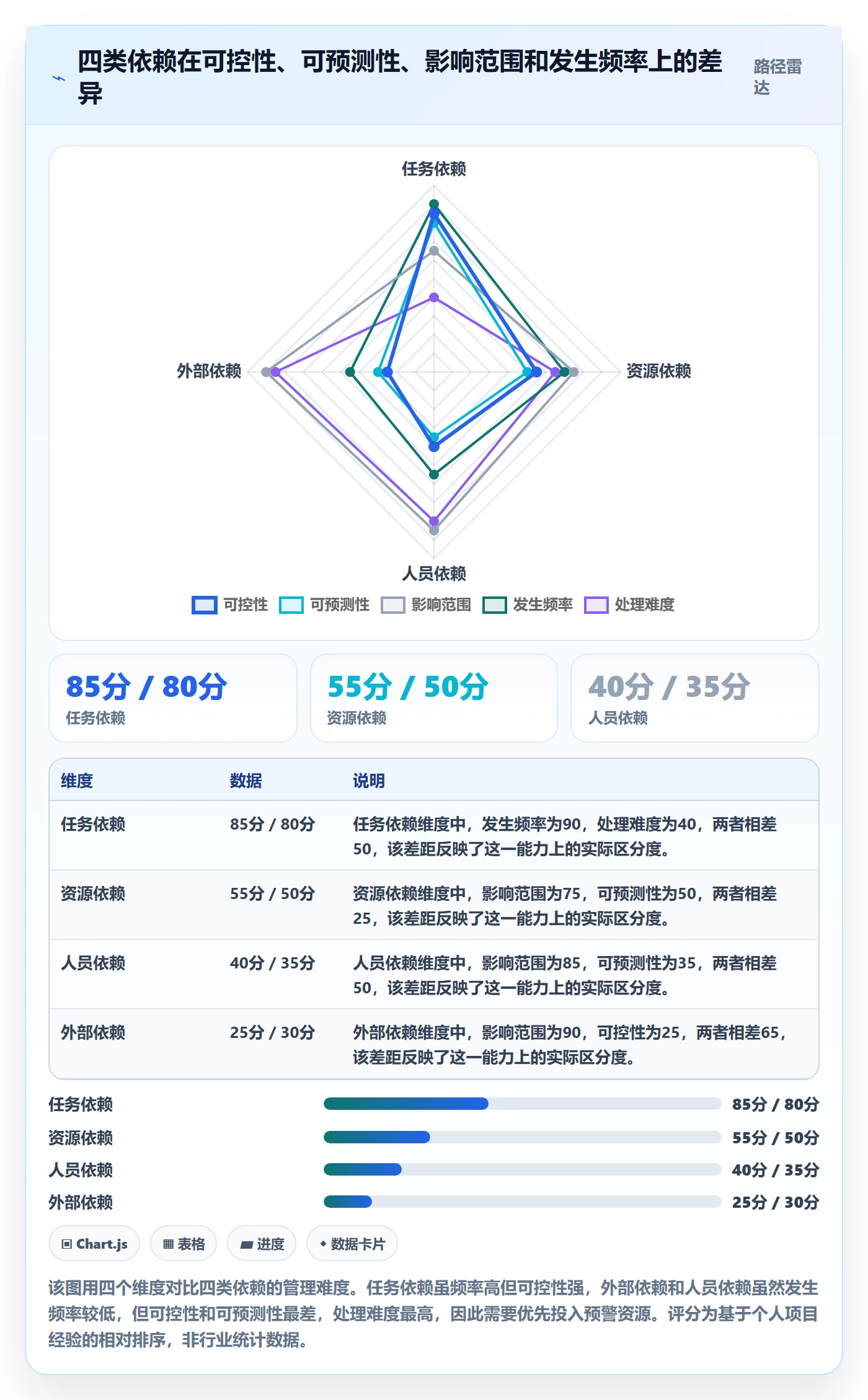 依赖关系实操方法:项目负责人提升任务依赖效率的落地方案方法与模板