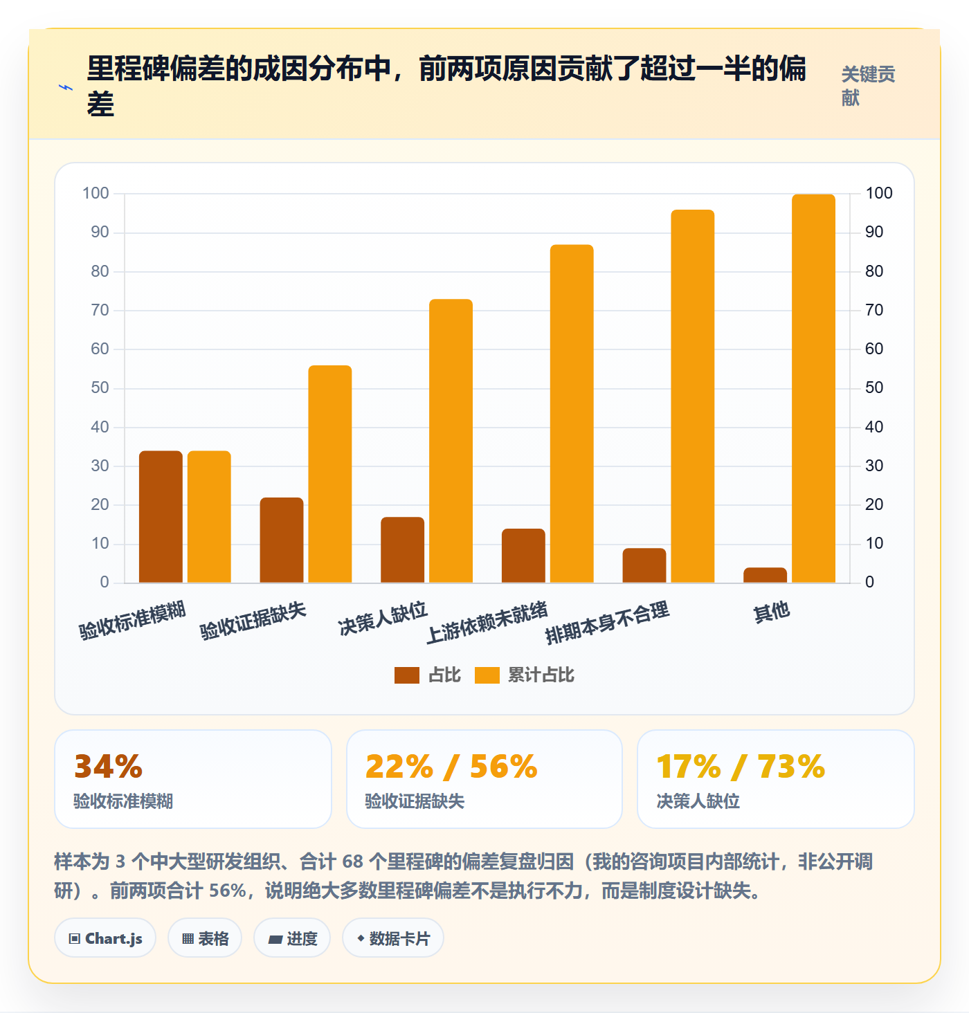 节点验收怎么做?产品经理制度设计:里程碑从0到1