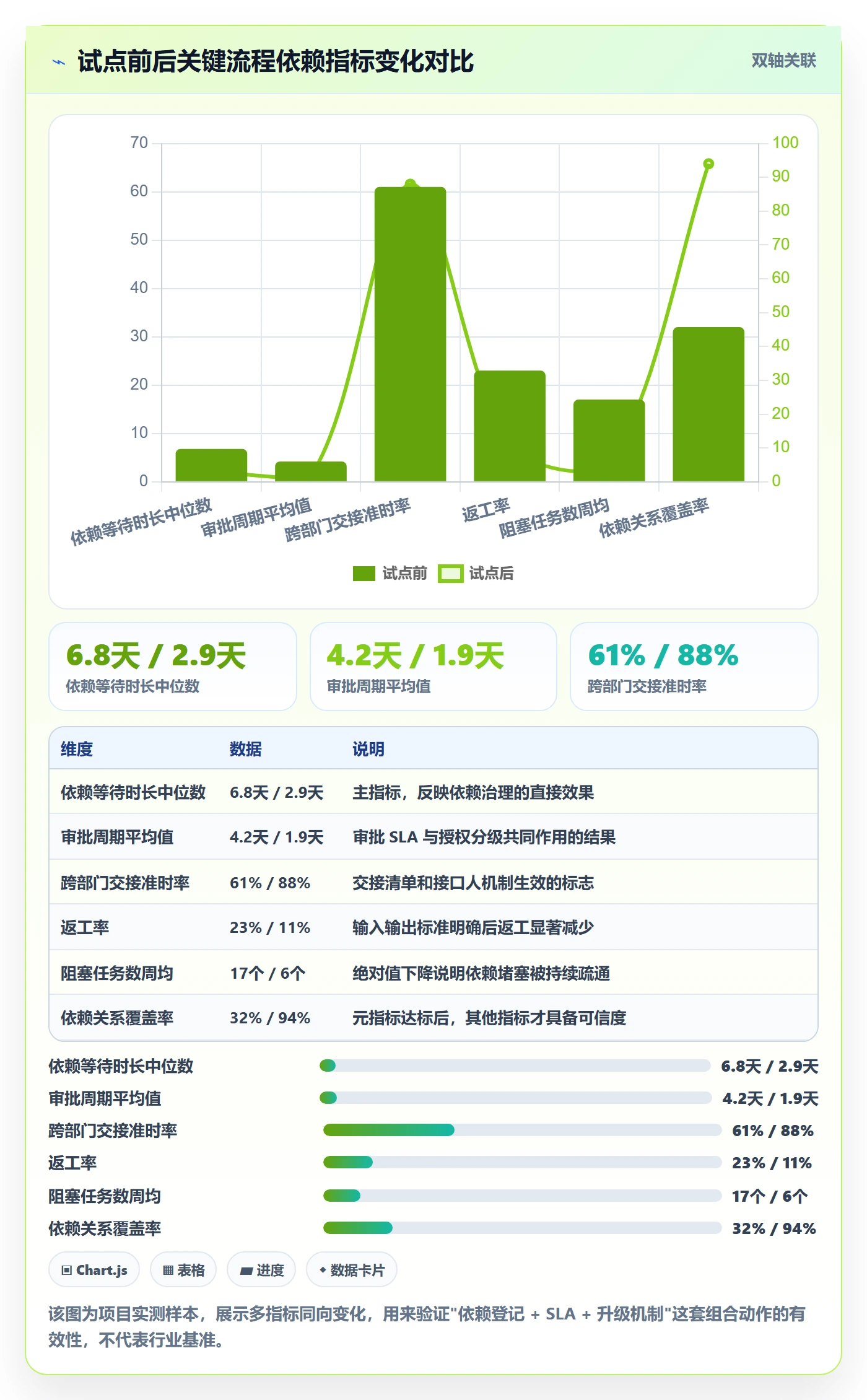 SF流程与规范:管理层任务依赖效率提升关键指标