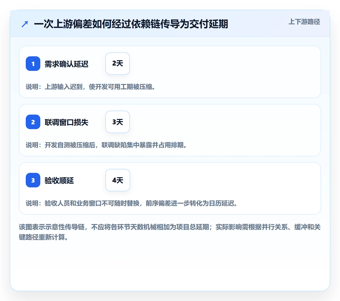 延期天数最佳实践:企业管理者延期管理风险控制,常见问题