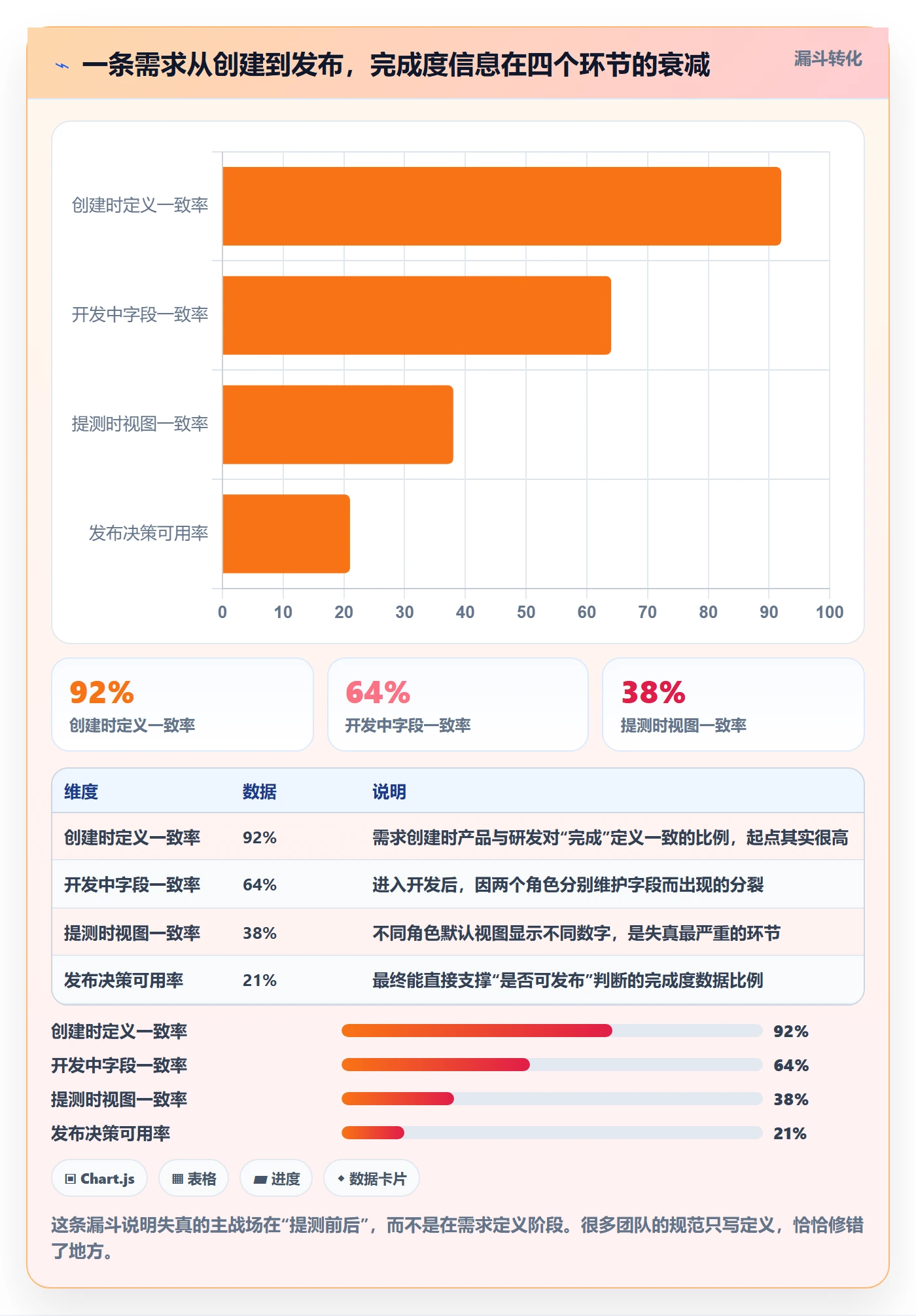 完成度流程与规范:产品经理任务属性协同管理关键指标
