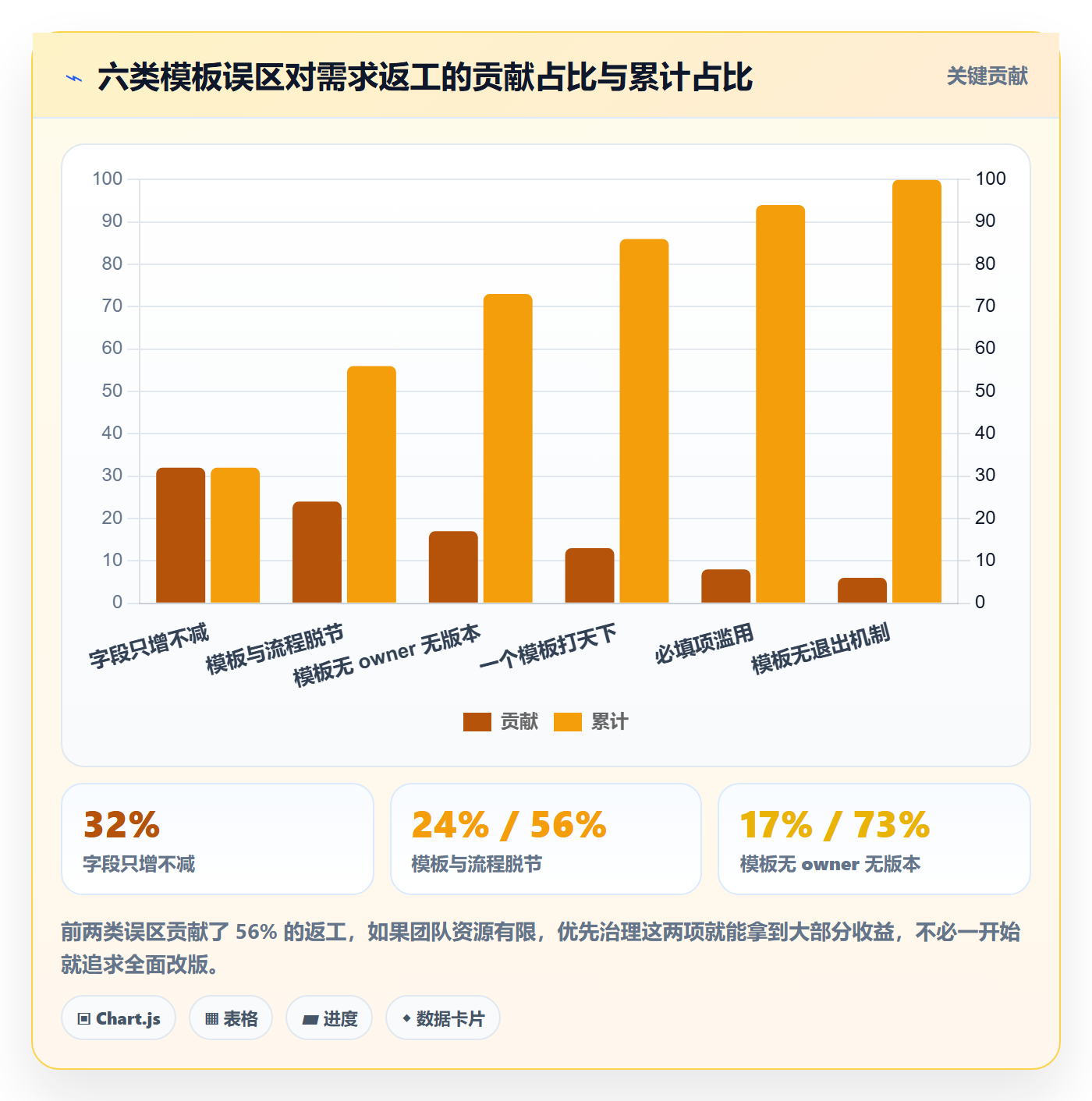 项目模板最佳实践:产品经理项目模板流程优化,常见问题