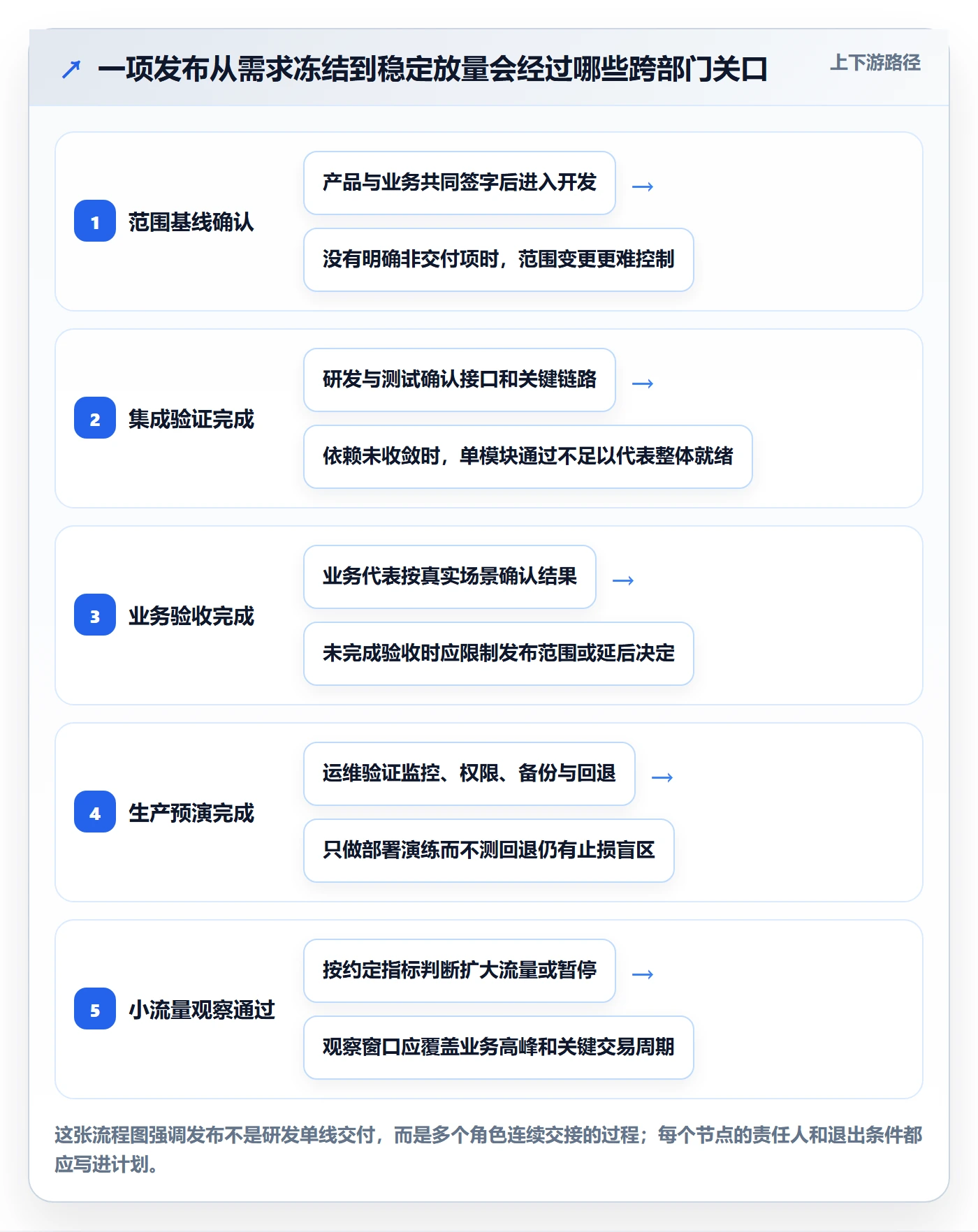 上线计划最佳实践：企业管理者发布管理协同管理，常见问题