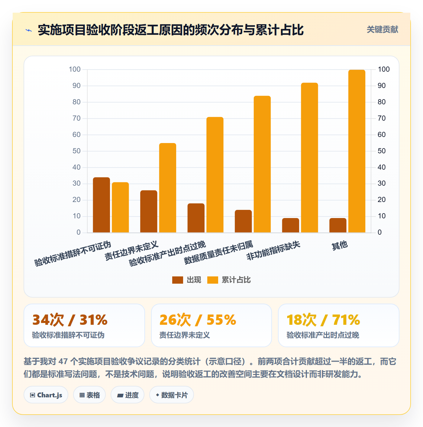 验收标准最佳实践:实施团队任务验收风险控制,常见问题