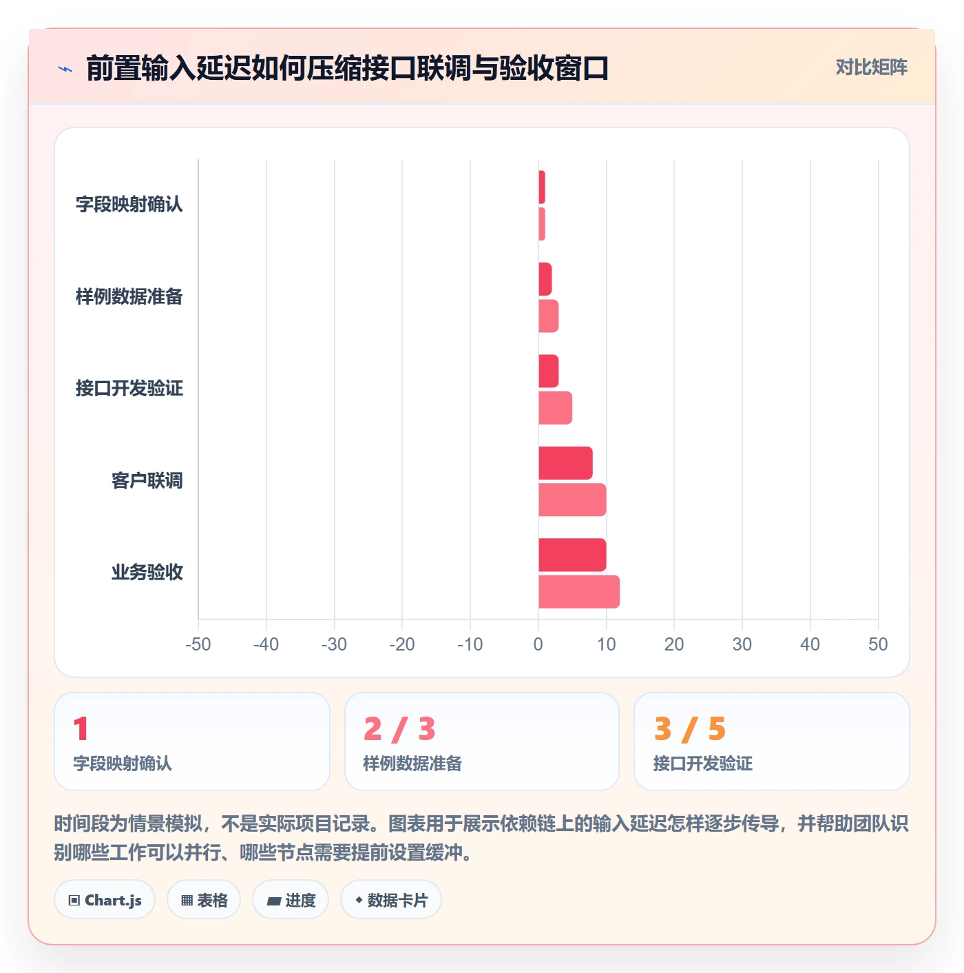 进展最佳实践：实施团队进度跟踪协同管理，常见问题