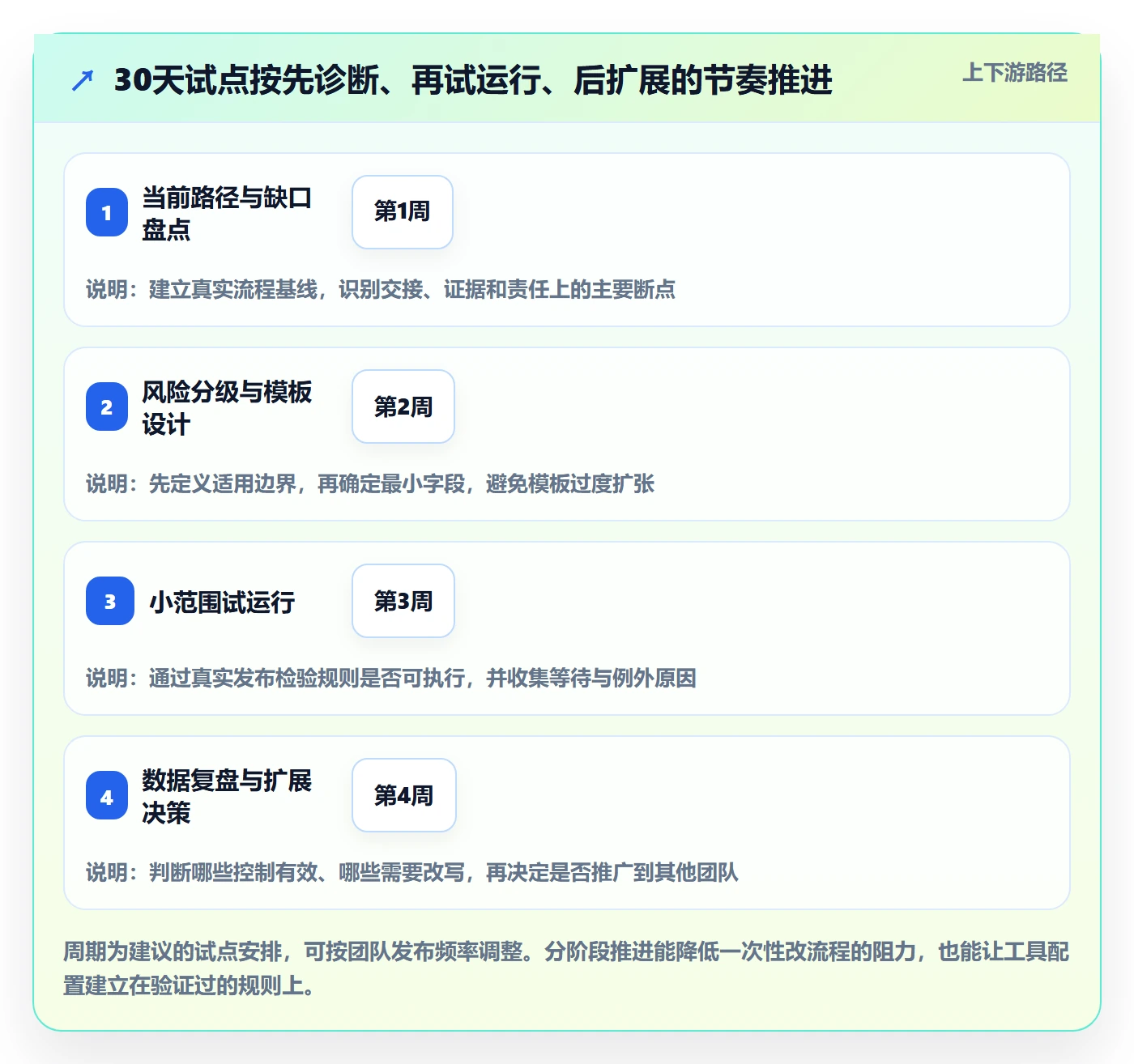 发布检查管理方法大全：实施团队发布管理流程优化落地清单