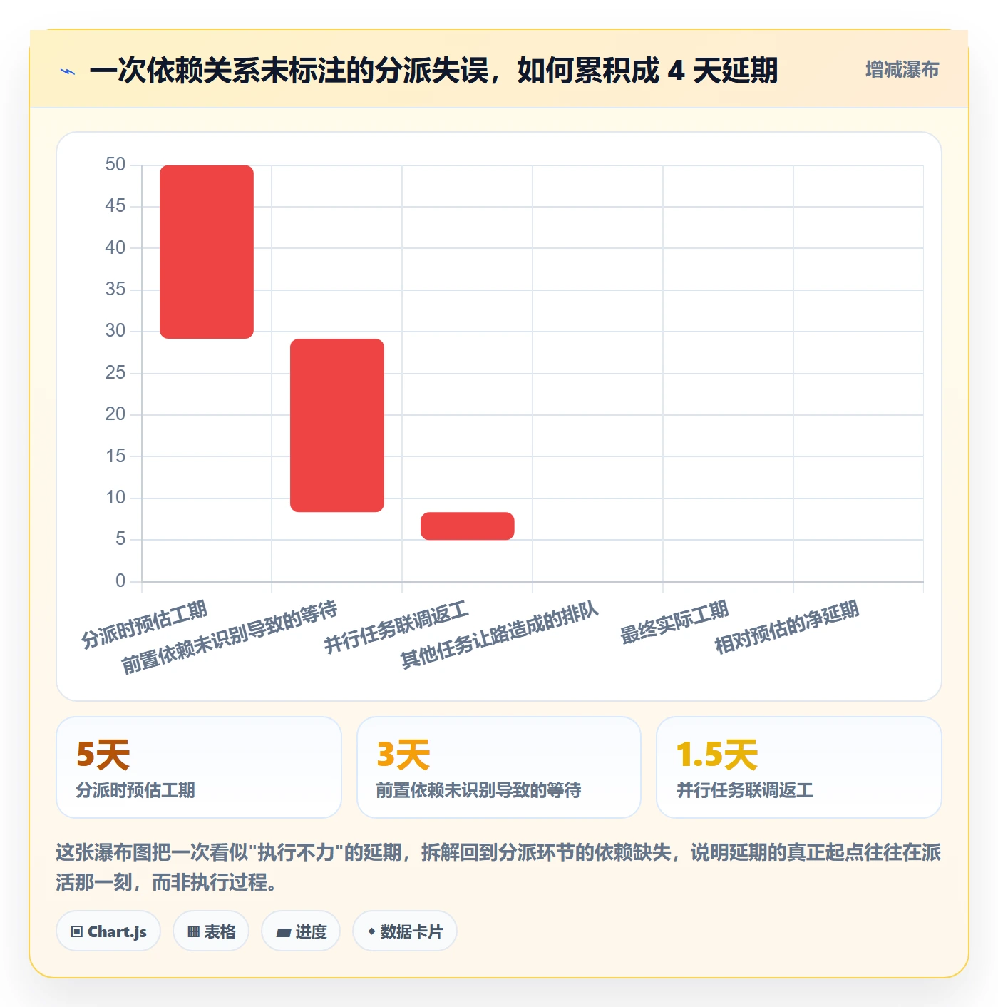 多人任务最佳实践：管理层任务分派数据分析，常见问题