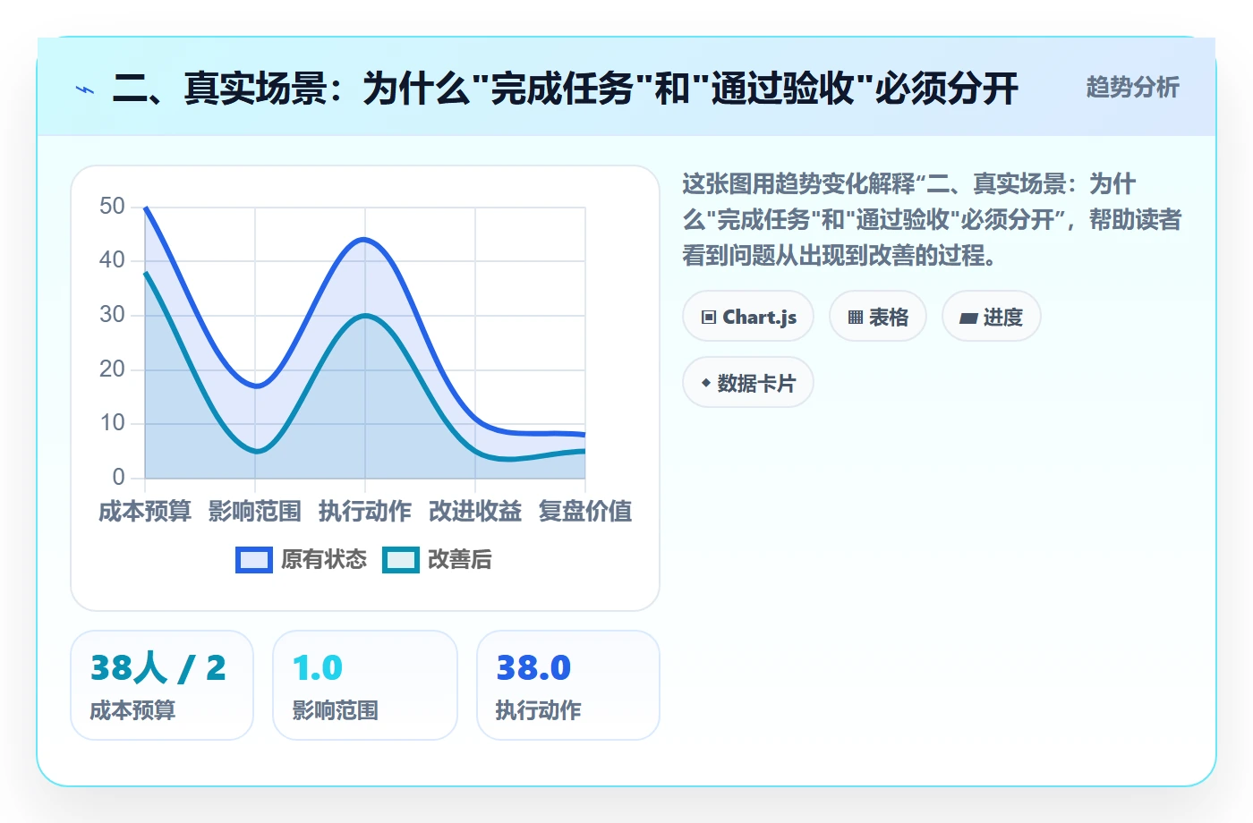 二、真实场景:为什么"完成任务"和"通过验收"必须分开