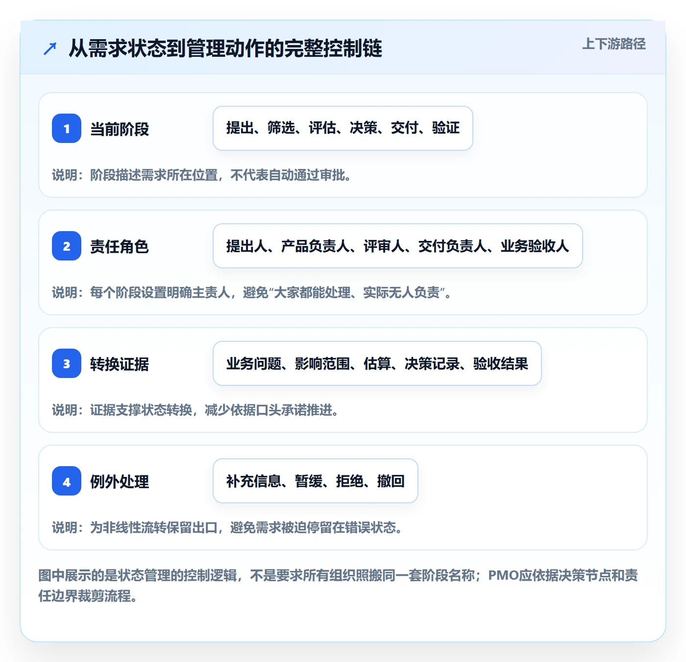 需求状态落地方案：PMO开展需求管理的流程优化案例解析