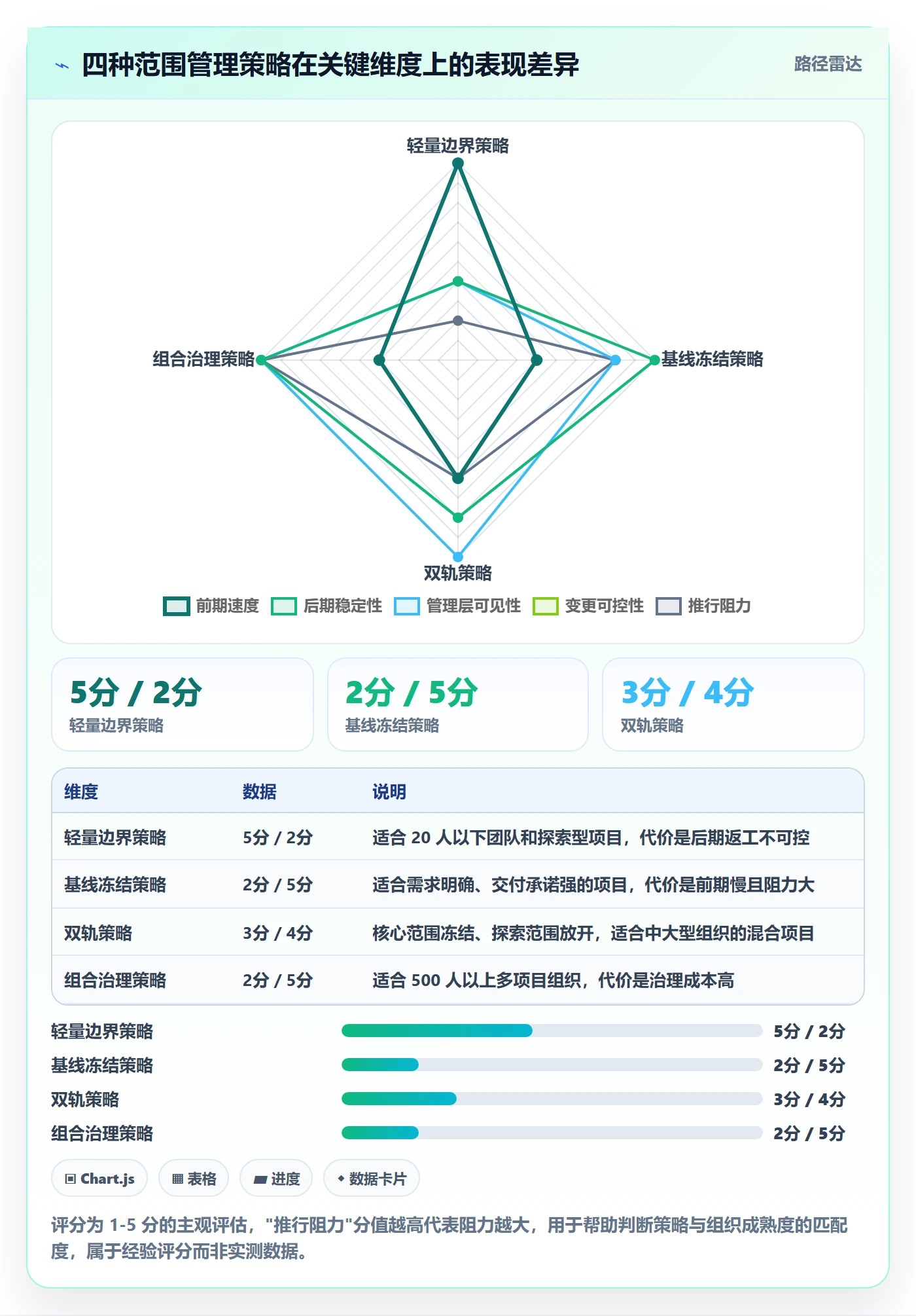 范围怎么做?管理层效率提升:项目范围从0到1