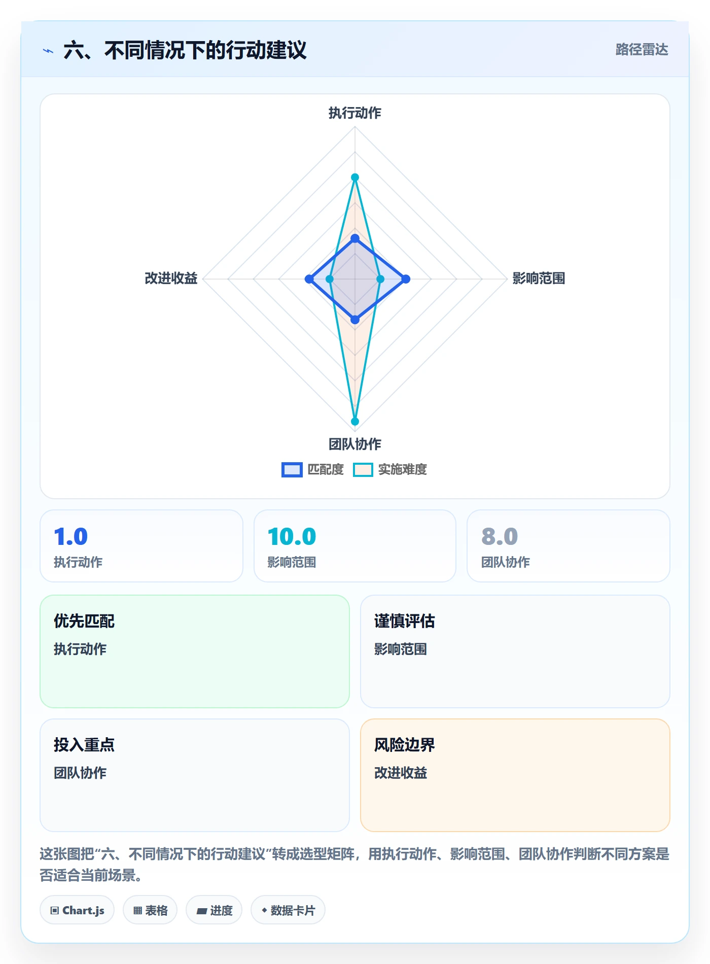 六、不同情况下的行动建议