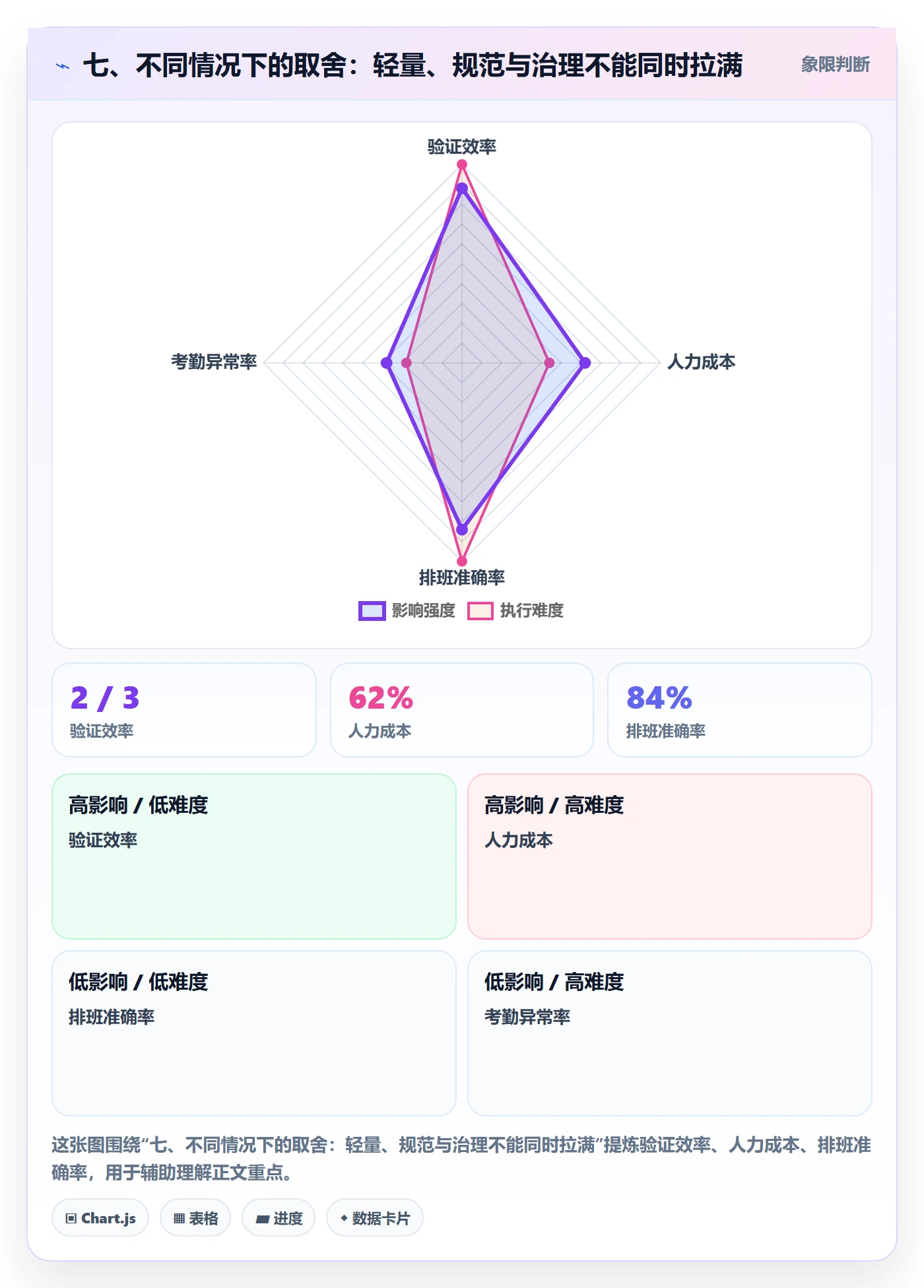 七、不同情况下的取舍:轻量、规范与治理不能同时拉满