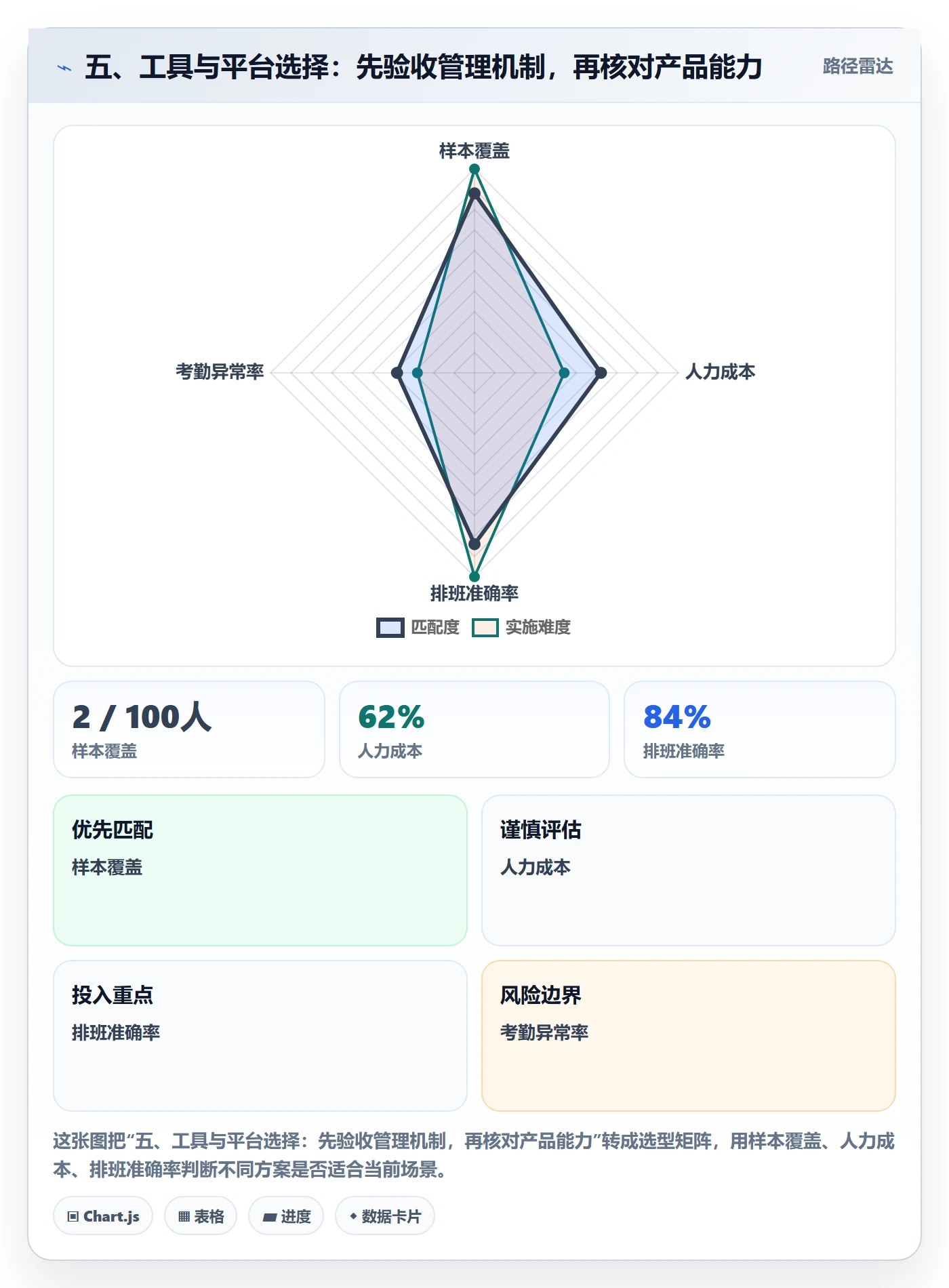五、工具与平台选择:先验收管理机制,再核对产品能力