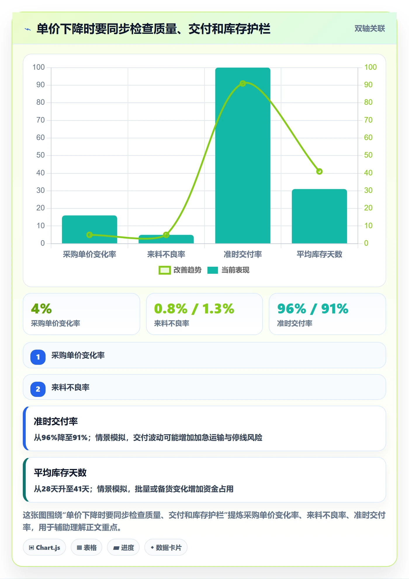 采购成本流程与规范:产品经理成本管理协同管理关键指标