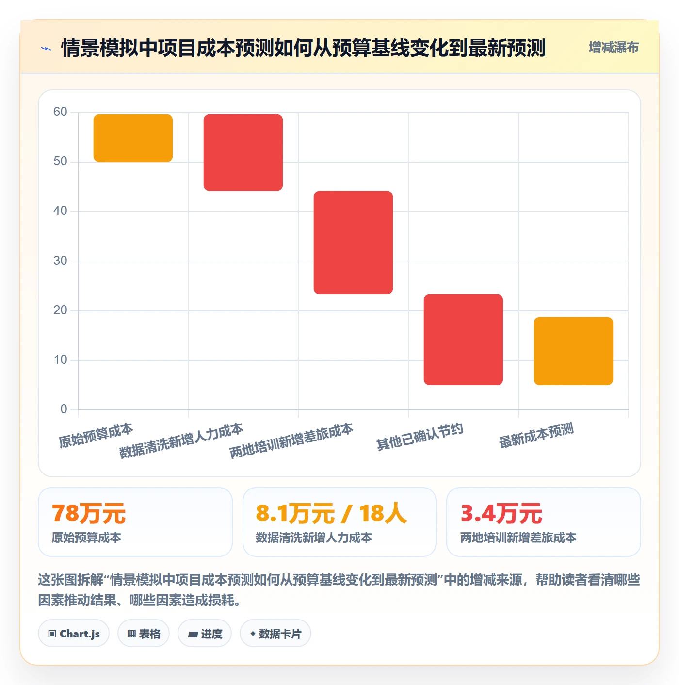 费用流程与规范：实施团队成本管理数据分析关键指标