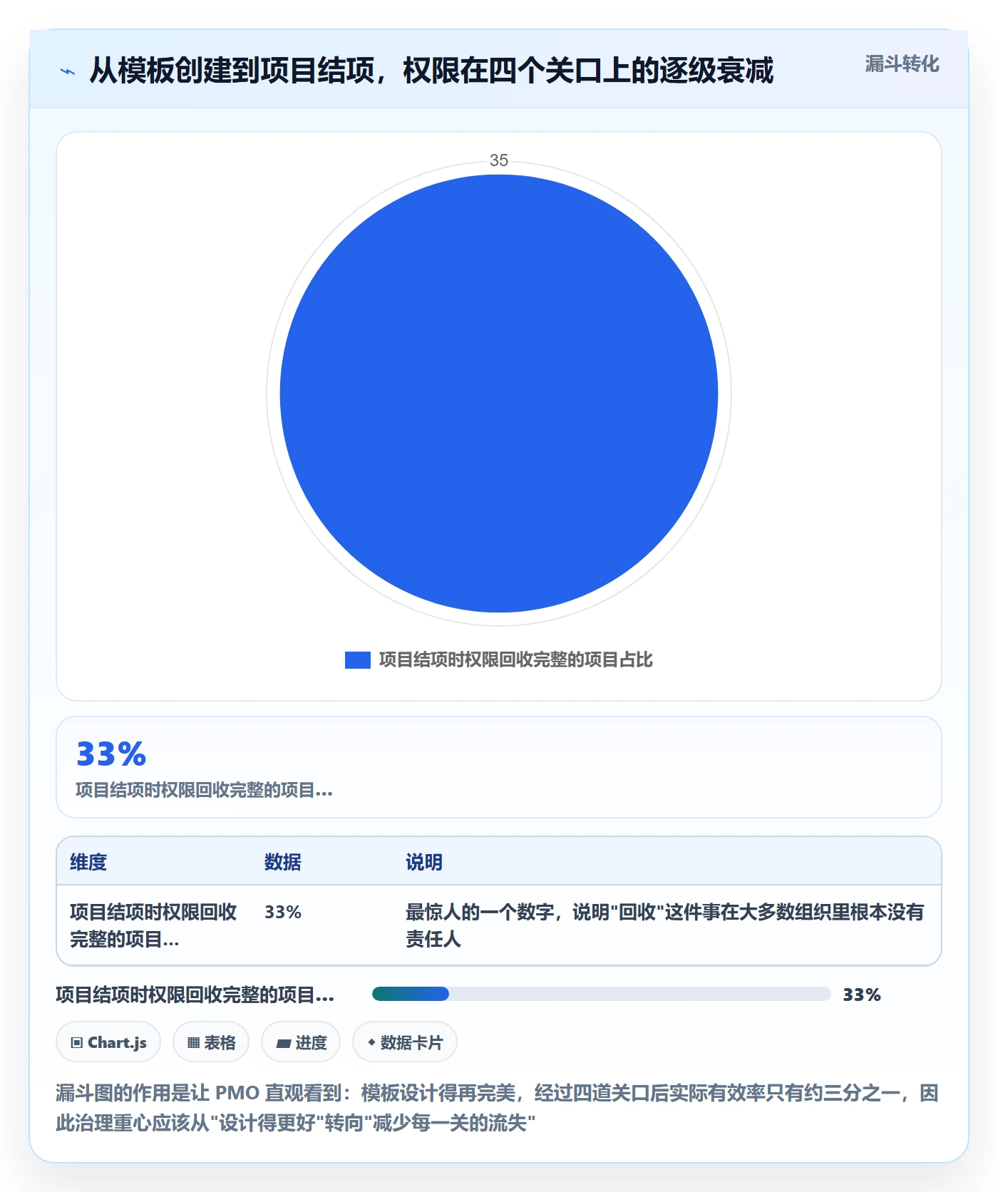 项目模板模板权限教程：PMO最佳实践，避坑指南
