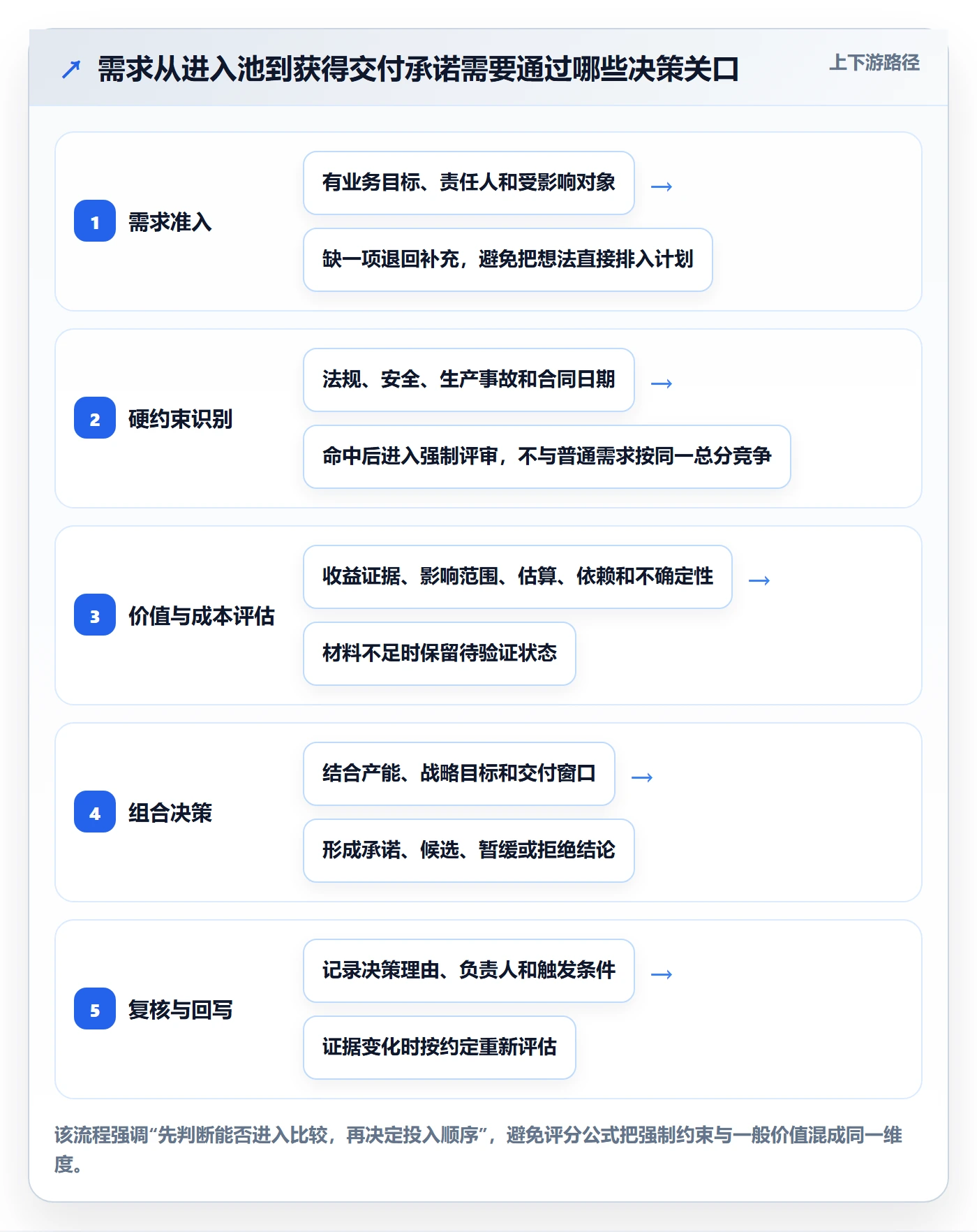需求优先级管理方法大全：PMO需求管理效率提升落地清单