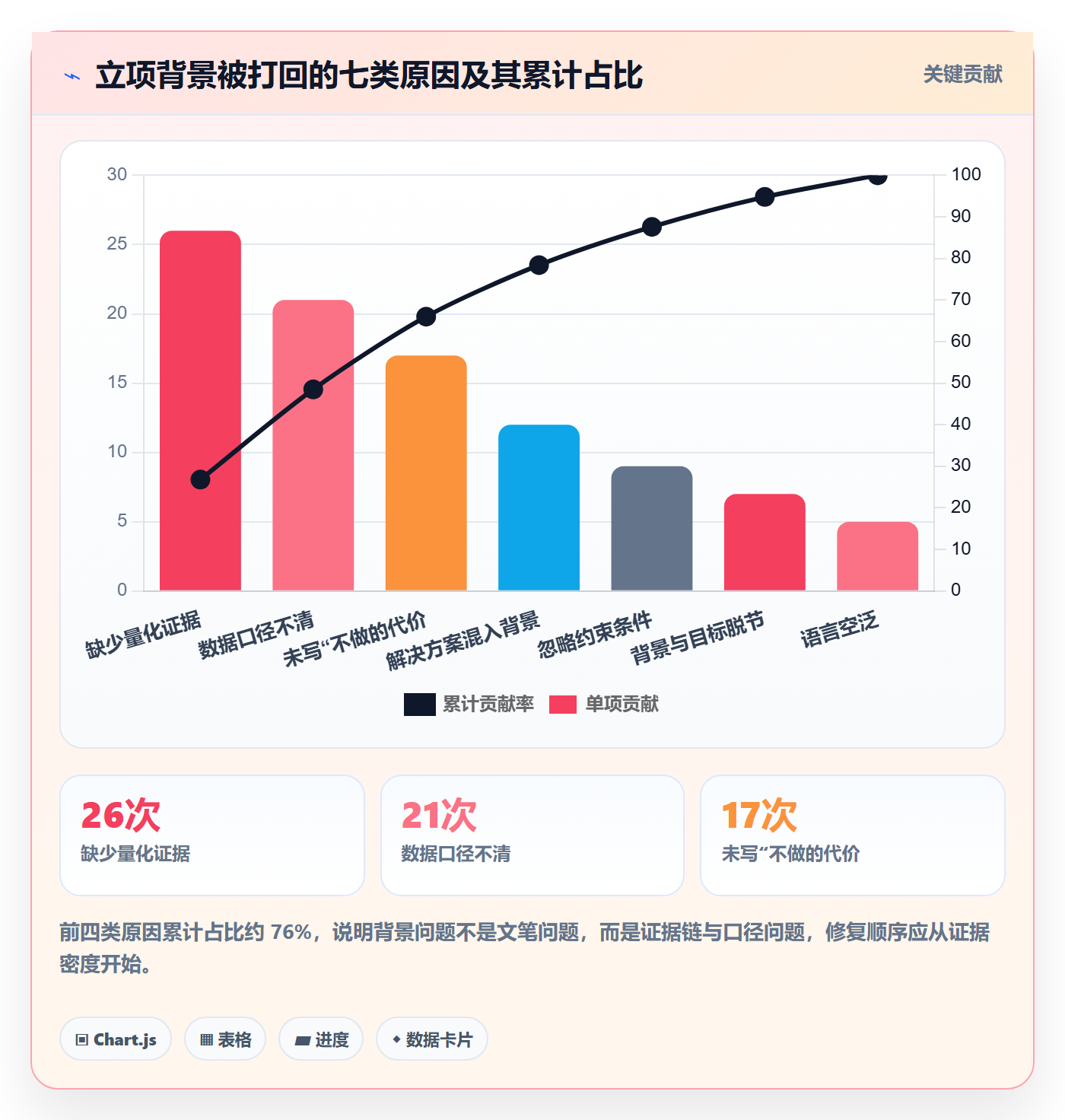 项目立项如何做好项目背景?项目经理数据分析与操作步骤