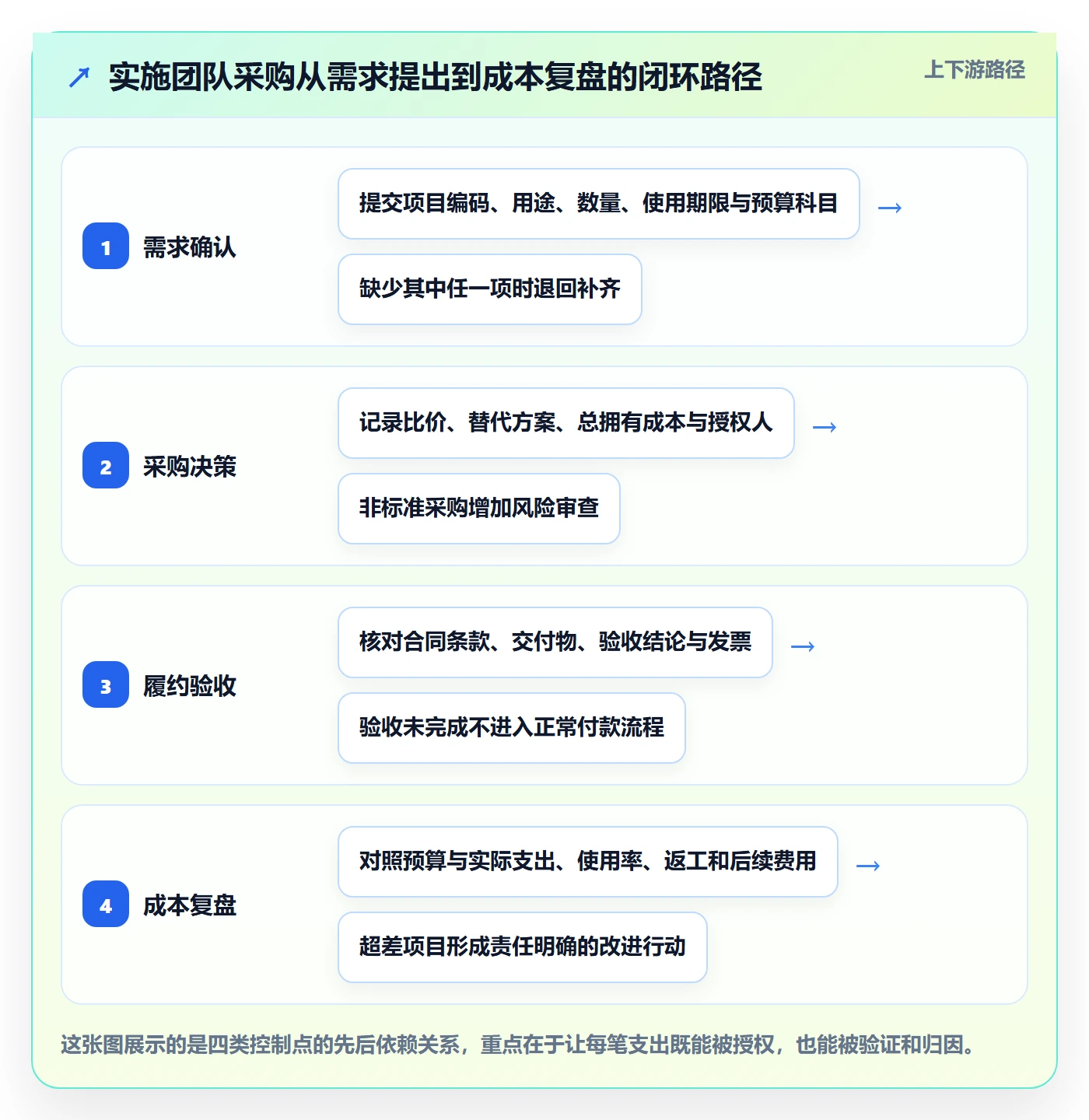 采购成本流程与规范：实施团队成本管理实操方法关键指标