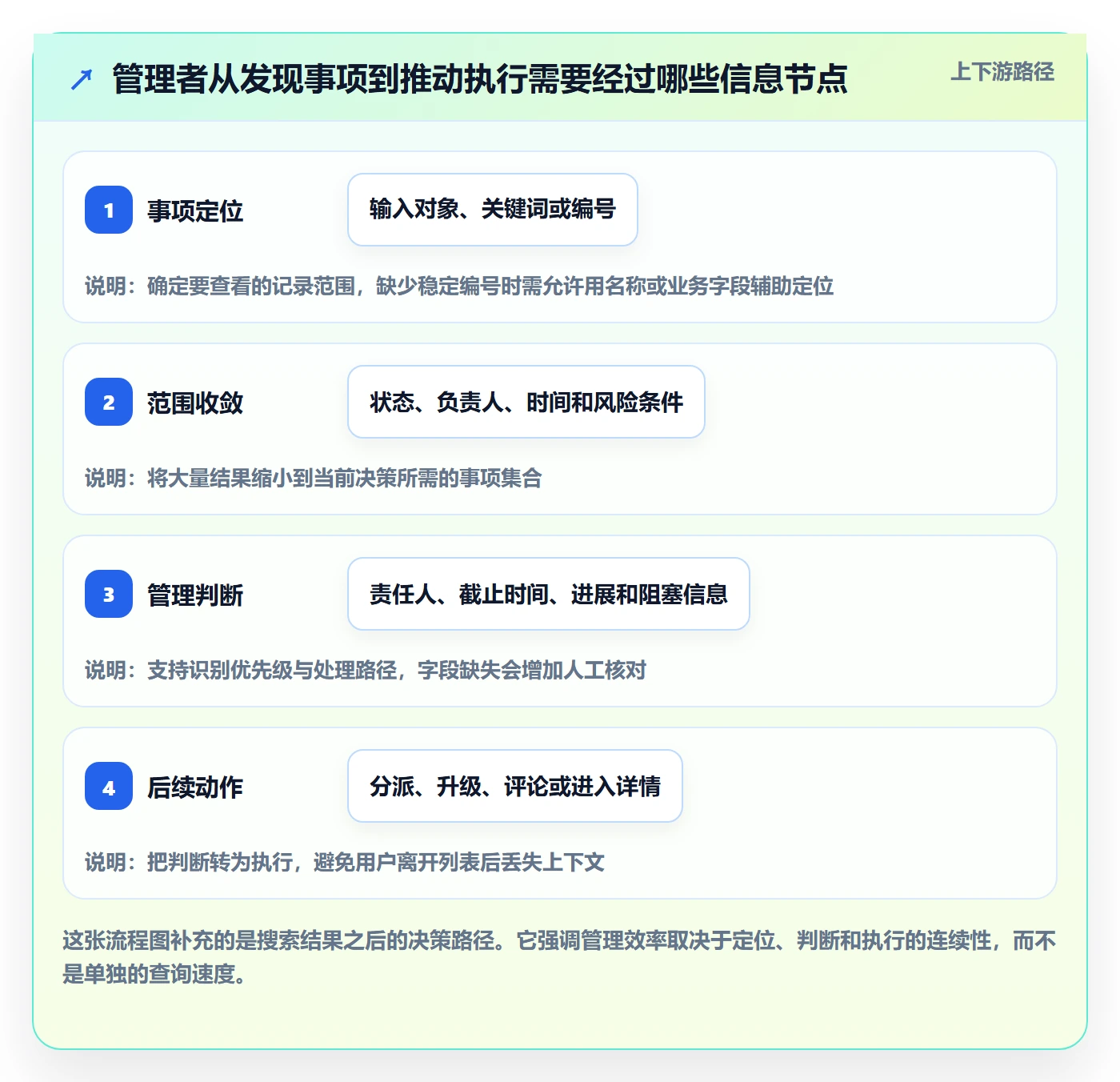 搜索怎么做？管理层效率提升：列表视图从0到1