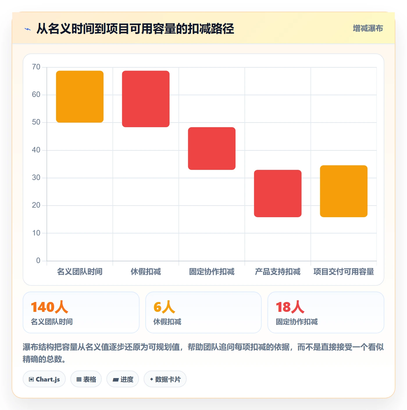 Capacity管理方法大全:产品经理资源负载数据分析落地清单