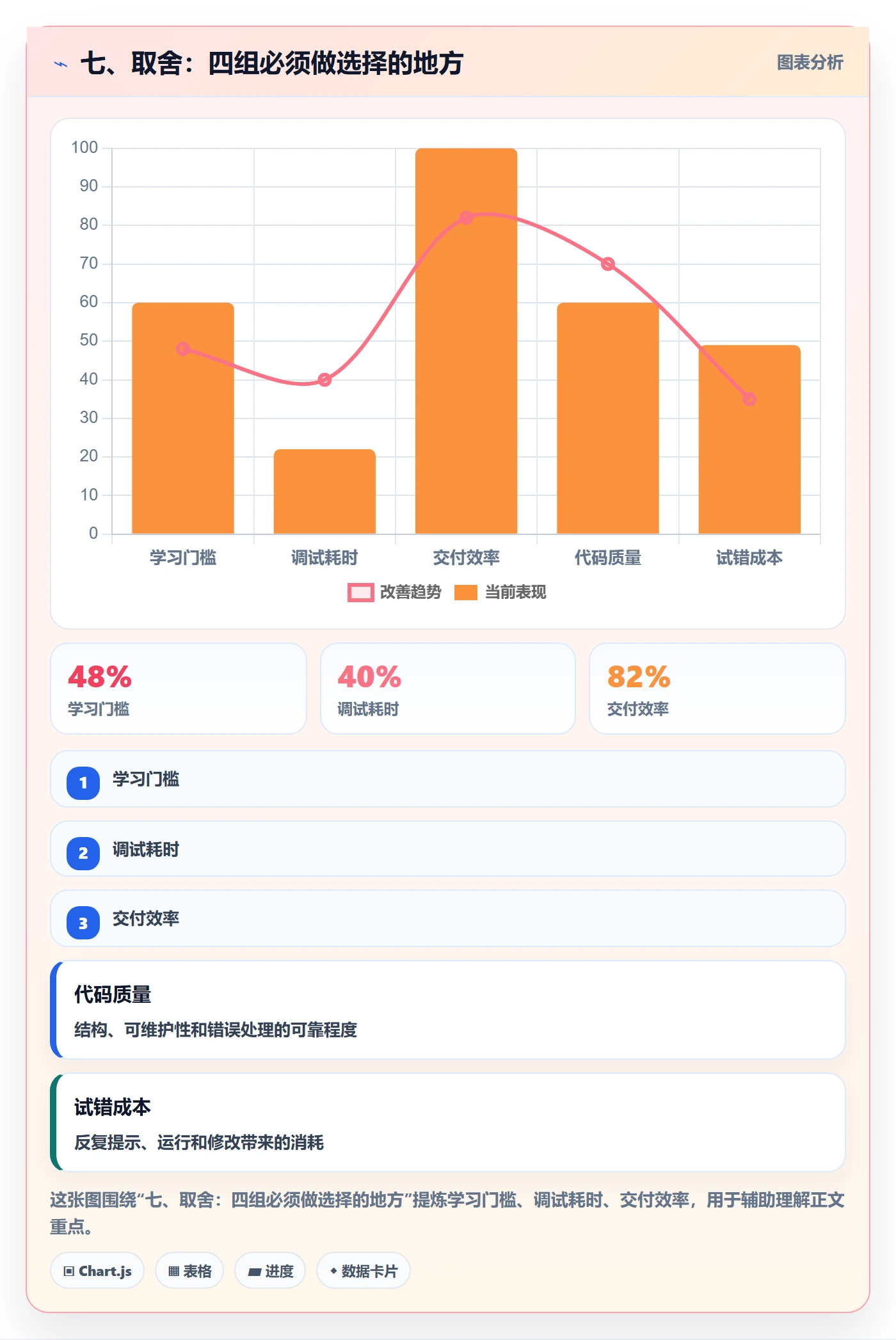 七、取舍:四组必须做选择的地方