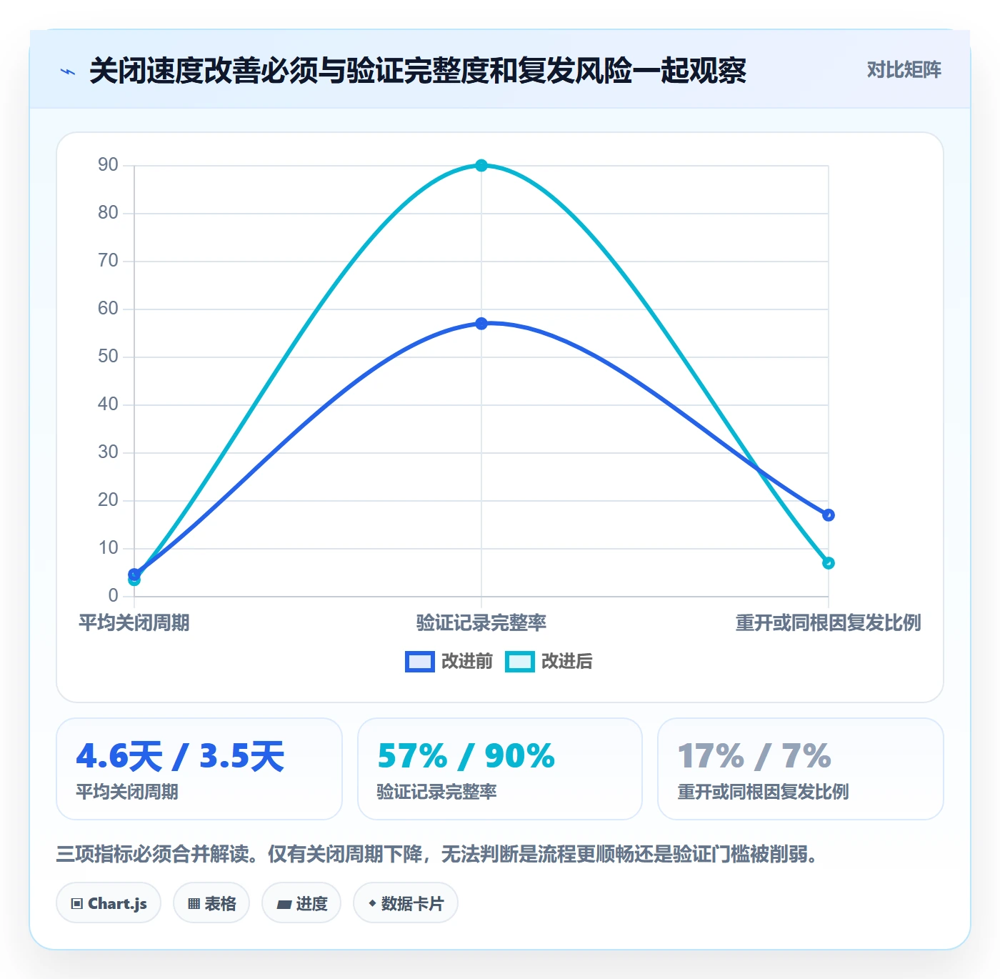 关闭实操方法:项目经理提升Bug / 缺陷效率的风险控制方法与模板