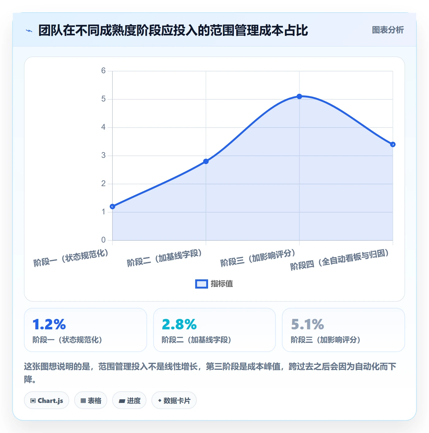 工作范围实操方法：产品经理提升项目范围效率的数据分析方法与模板