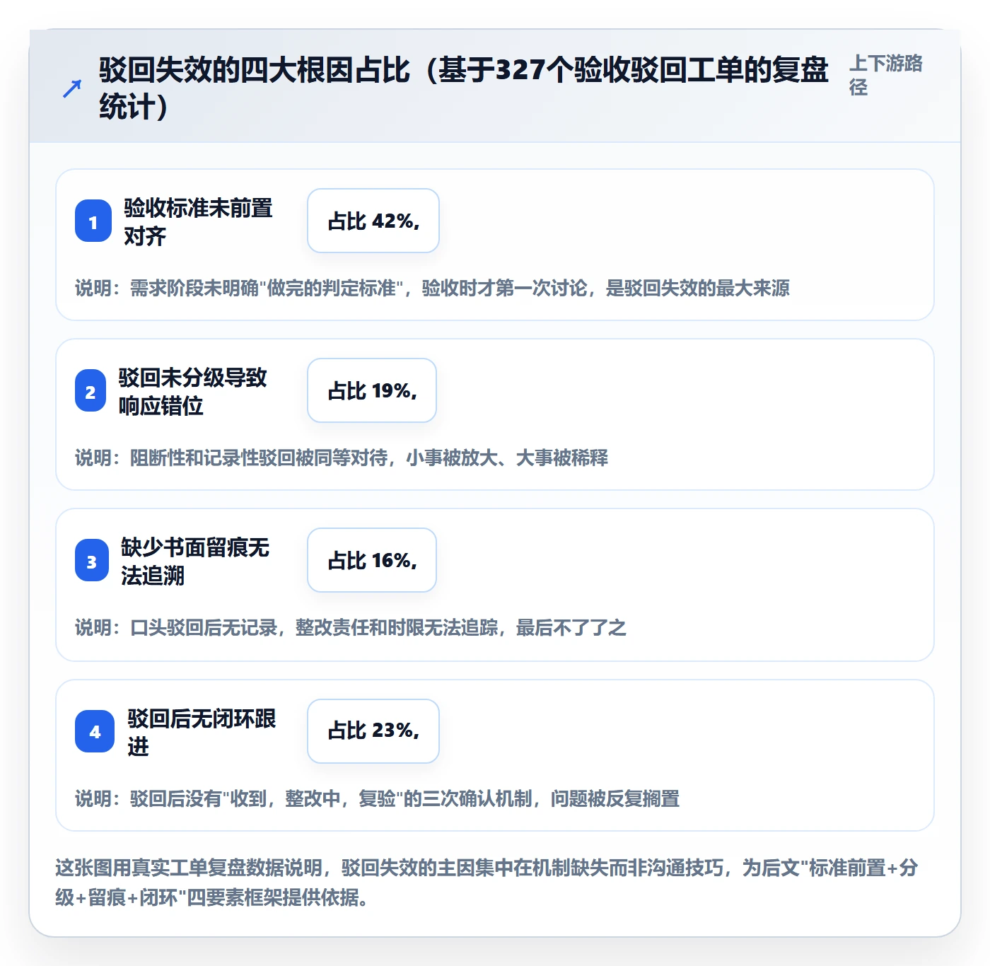 驳回管理方法大全：产品经理任务验收实操方法落地清单