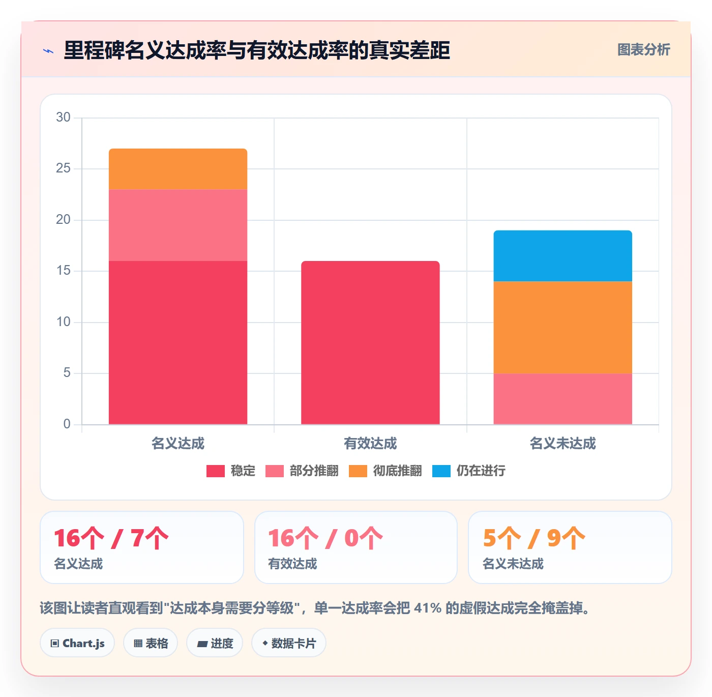 里程碑流程与规范：项目成员项目阶段效率提升关键指标