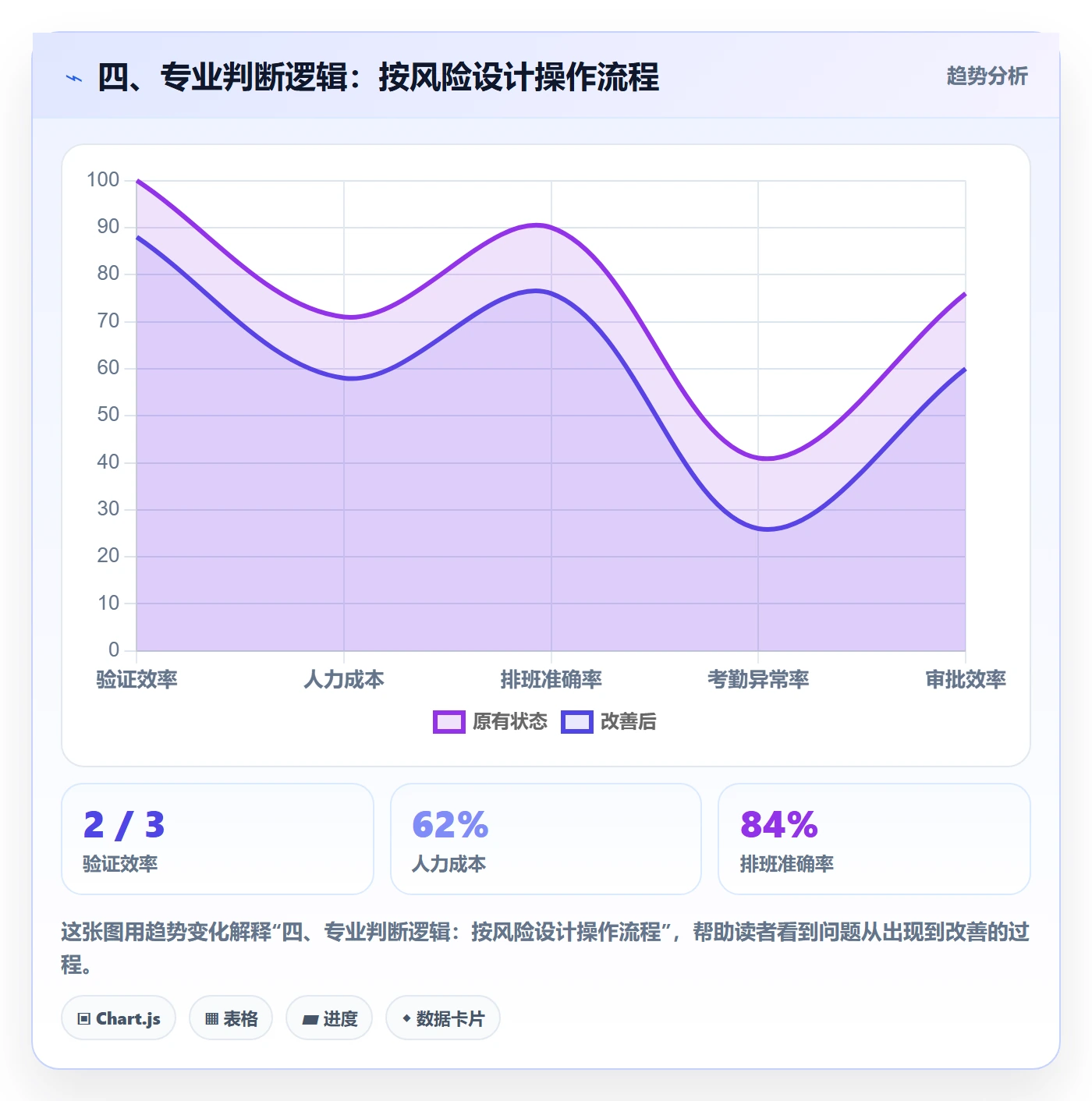 四、专业判断逻辑：按风险设计操作流程