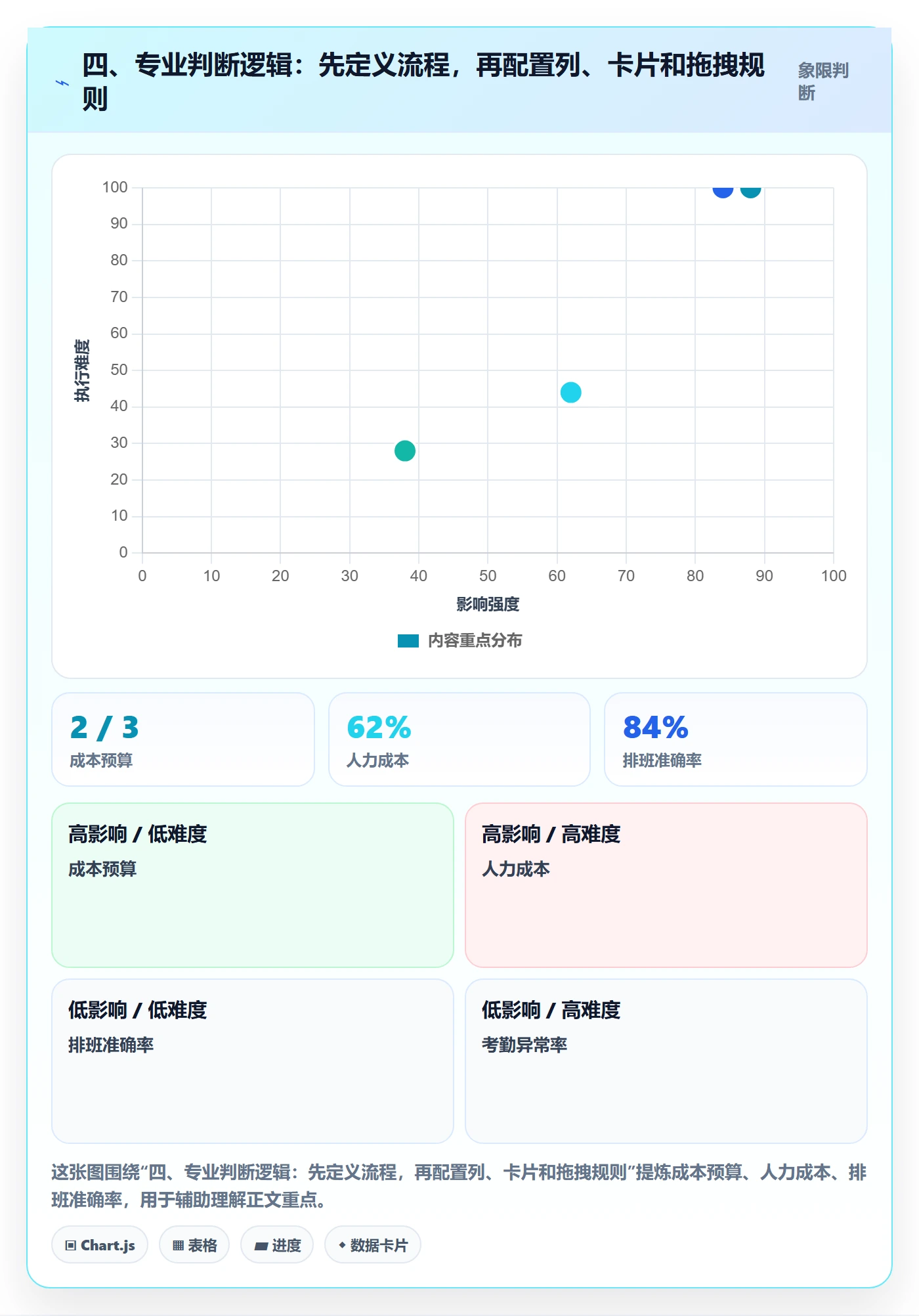 四、专业判断逻辑:先定义流程,再配置列、卡片和拖拽规则