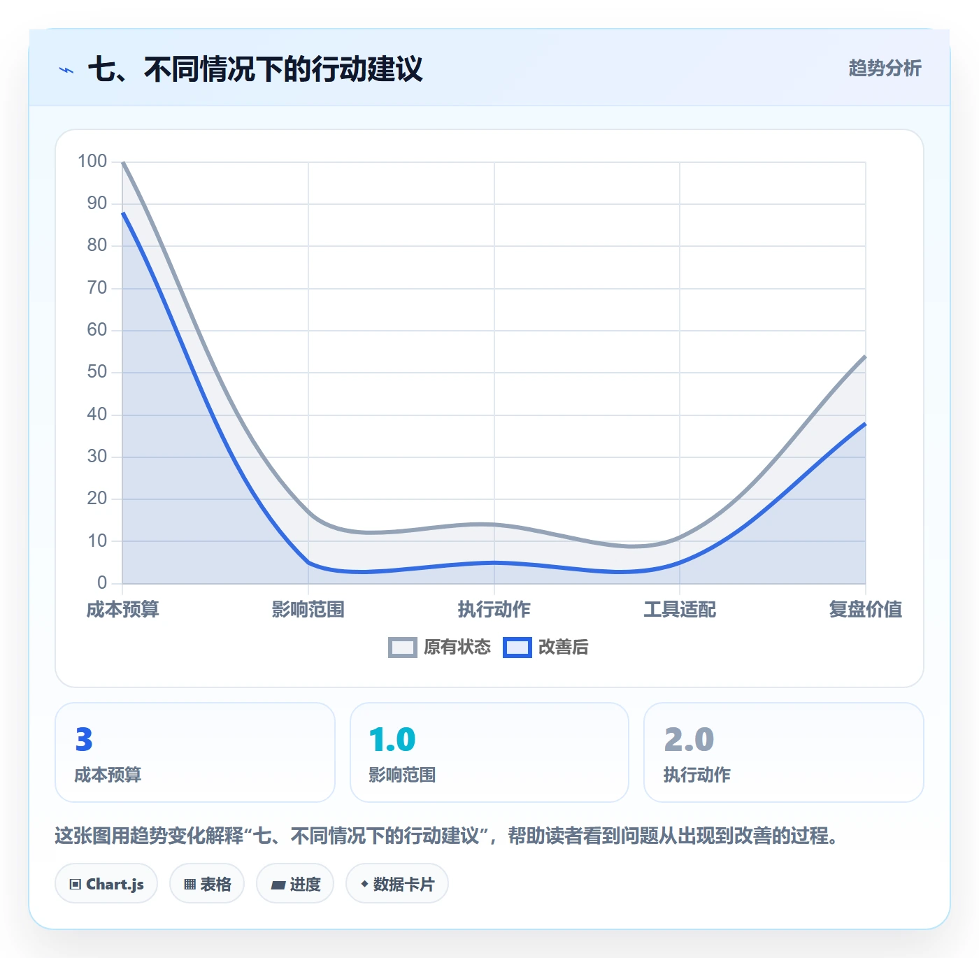 七、不同情况下的行动建议