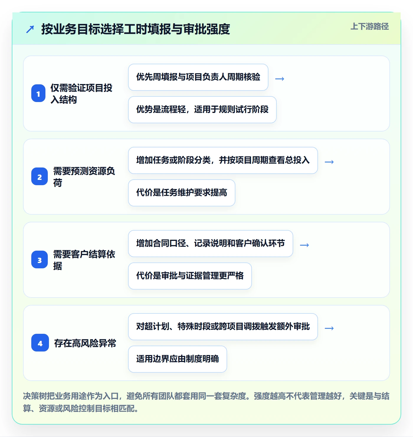 审批管理指南:实施团队如何做好工时表,入门指南全流程