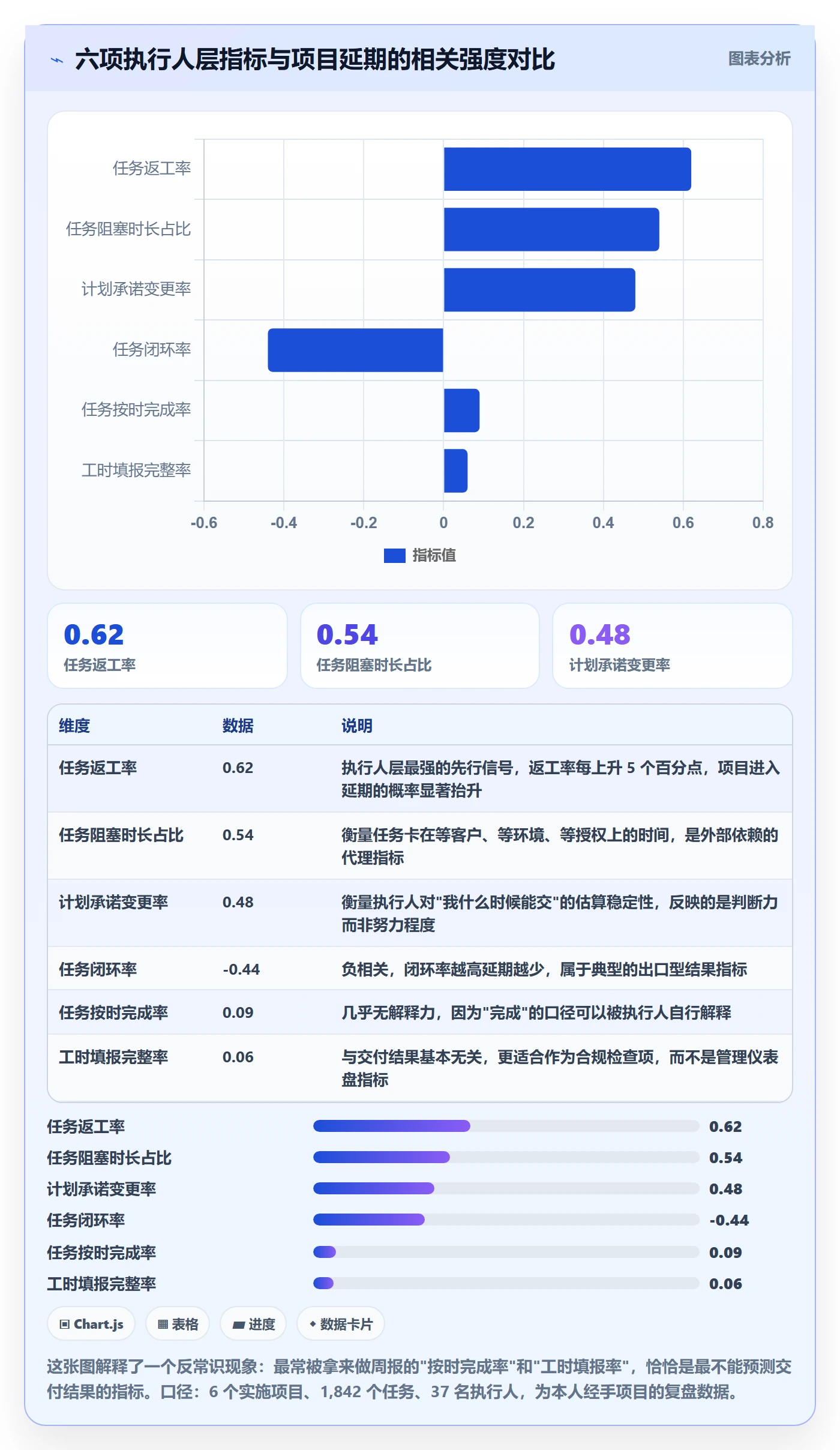 执行人流程与规范：实施团队任务管理数据分析关键指标