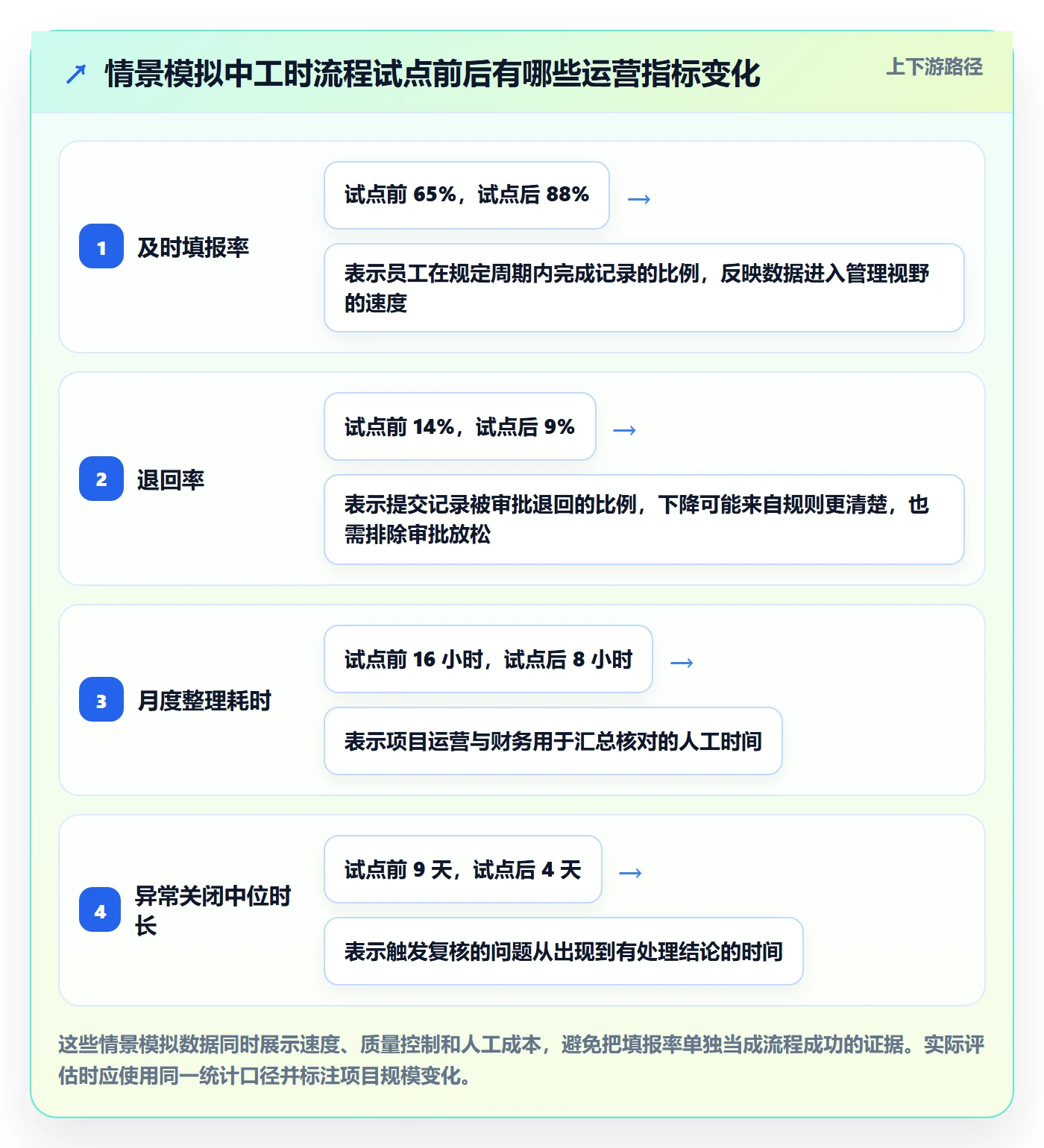 审批管理指南：实施团队如何做好工时表，最佳实践全流程