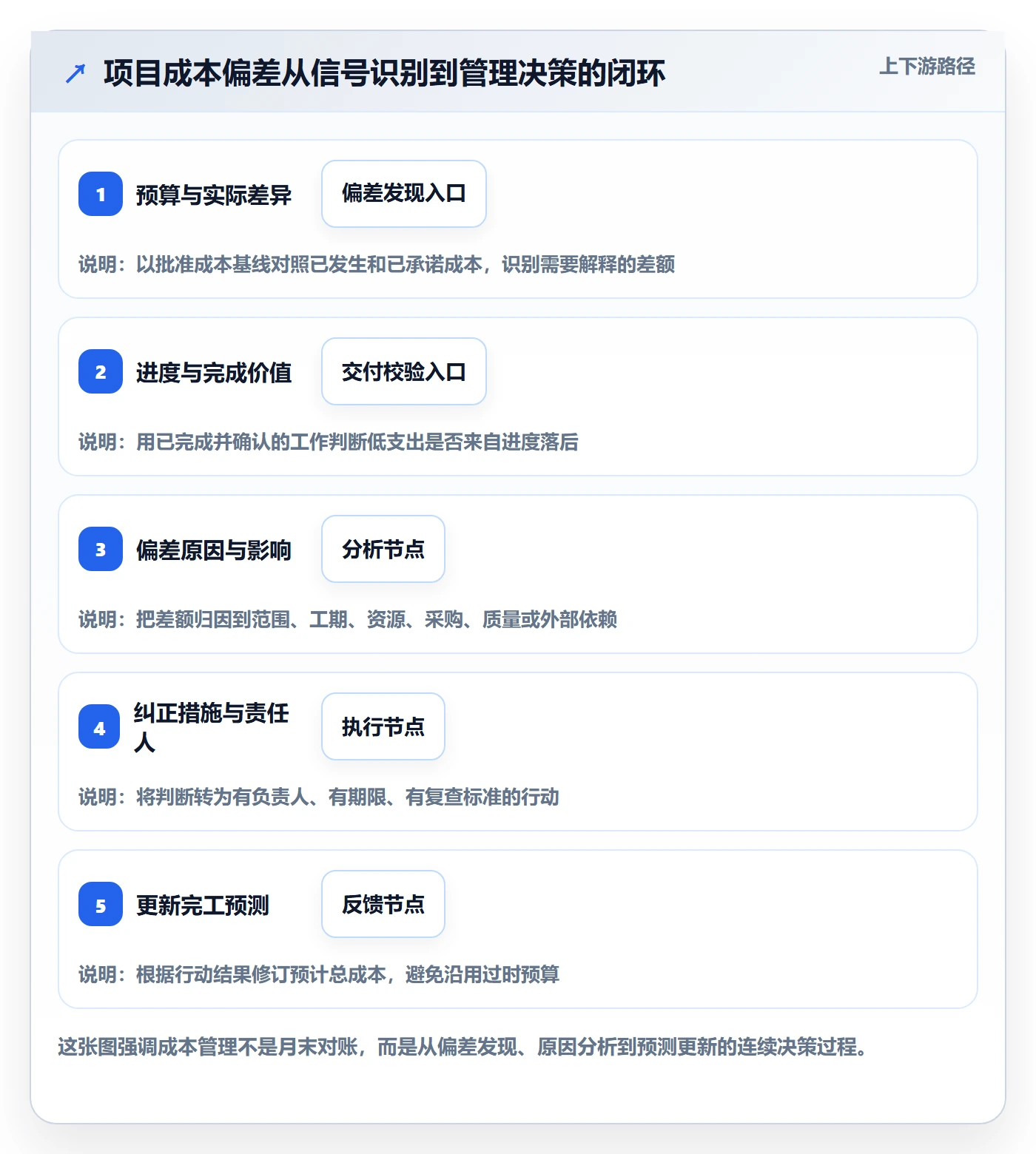项目成本实操方法：企业管理者提升成本管理效率的入门指南方法与模板
