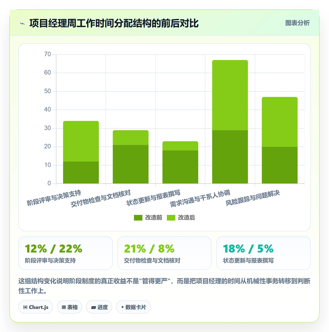 项目阶段落地方案:项目经理开展项目阶段的制度设计案例解析