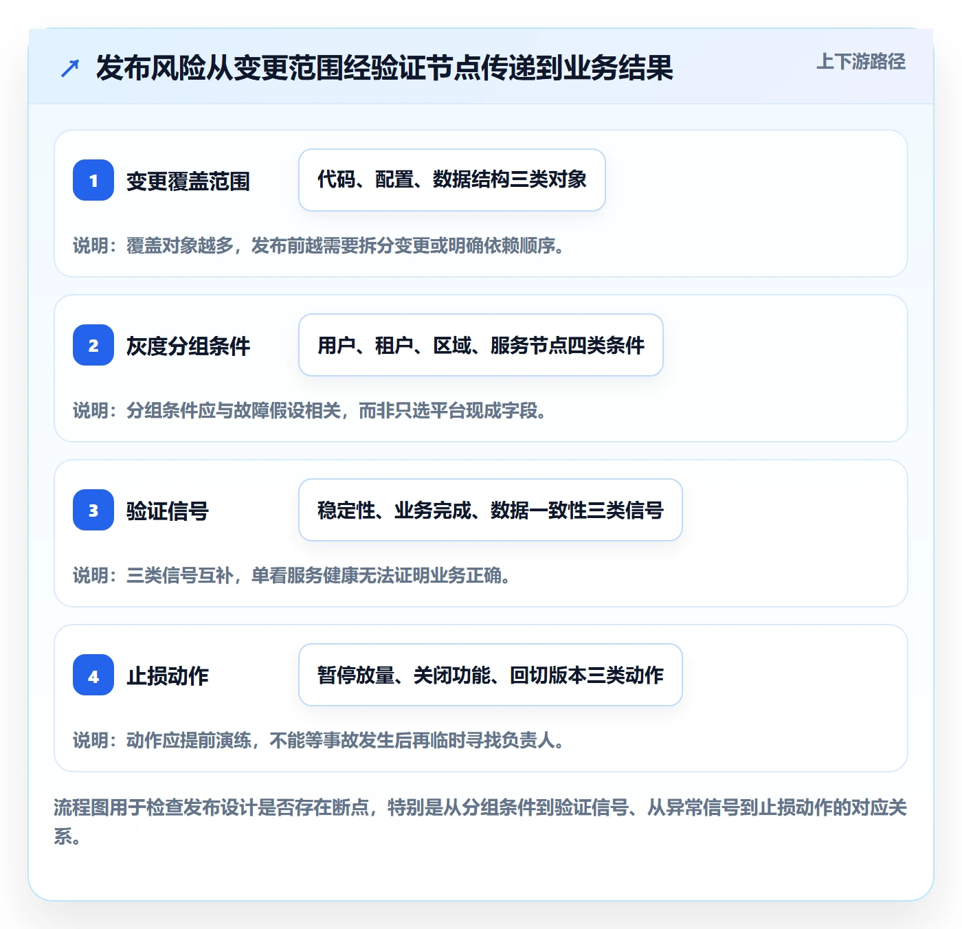 灰度发布管理方法大全:企业管理者发布管理最佳实践落地清单
